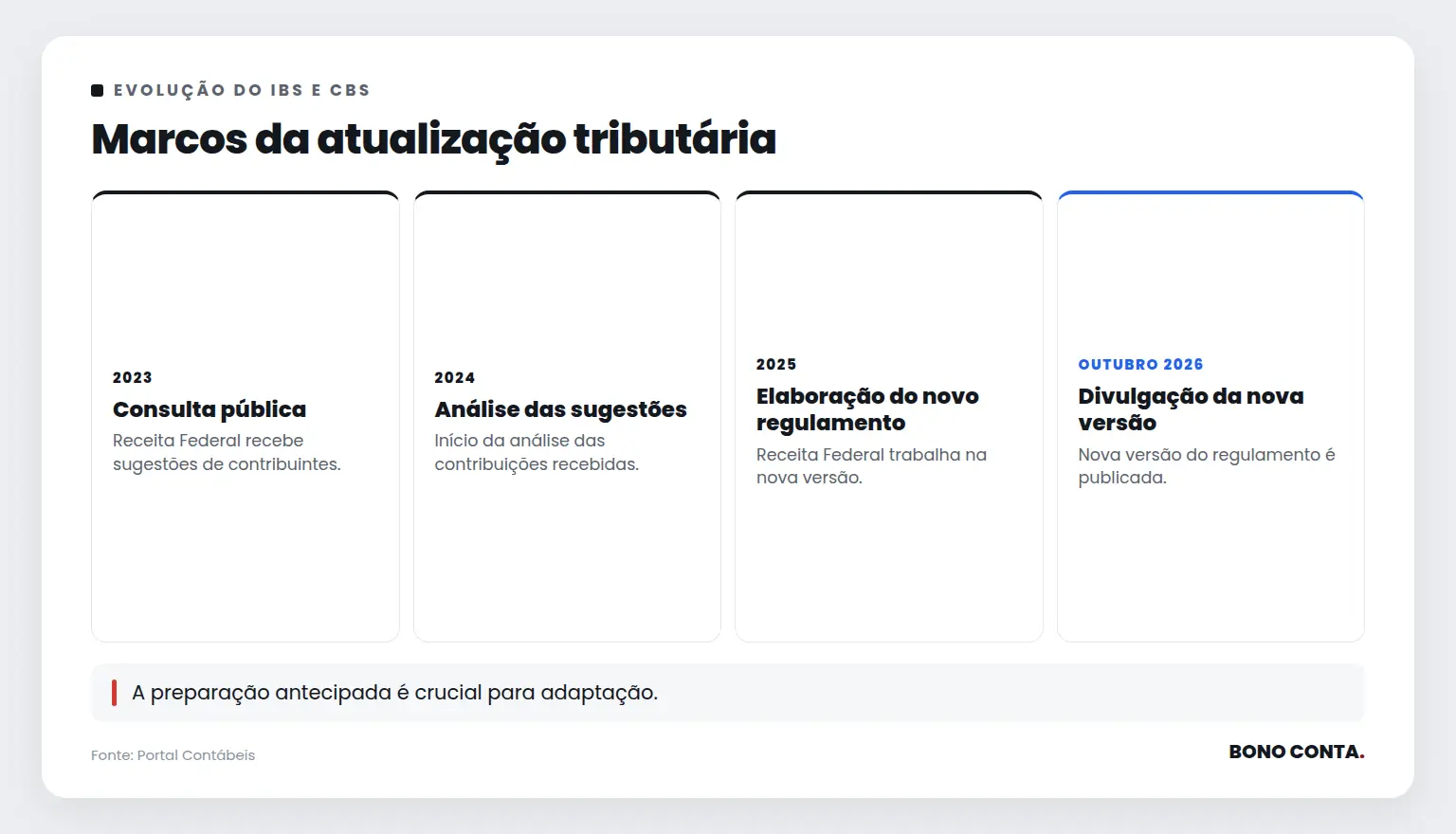 Marcos da atualização tributária | Bono Conta