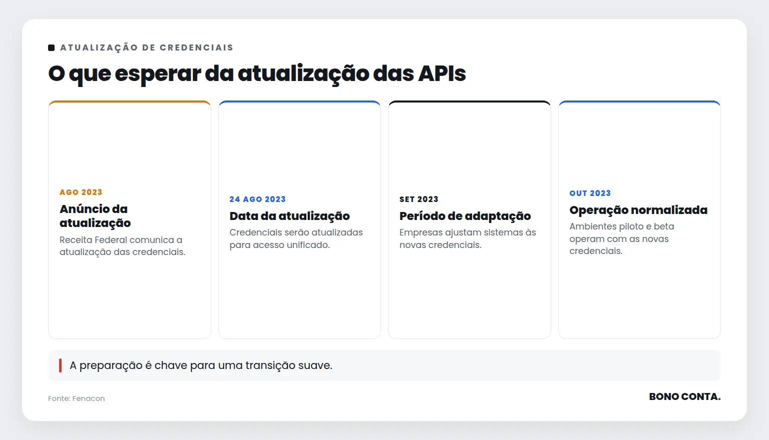 O que esperar da atualização das APIs | Bono Conta