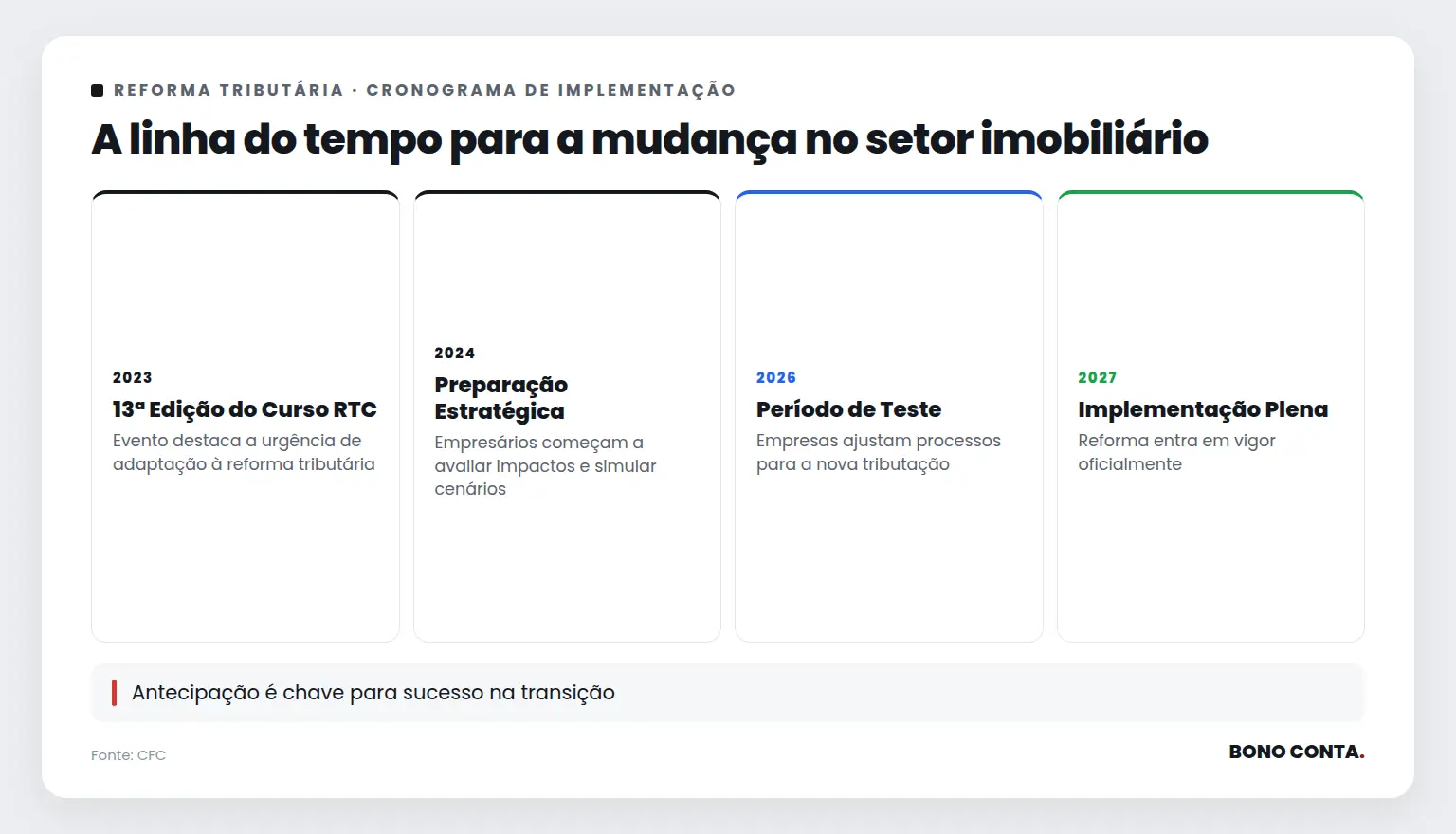 A linha do tempo para a mudança no setor imobiliário | Bono Conta