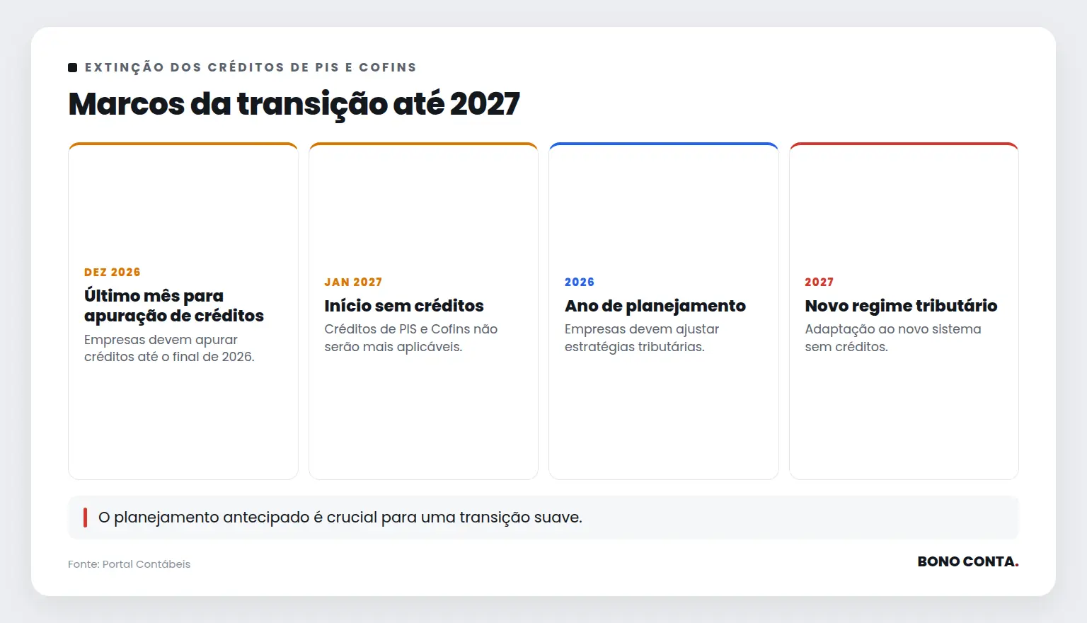 Marcos da transição até 2027 | Bono Conta