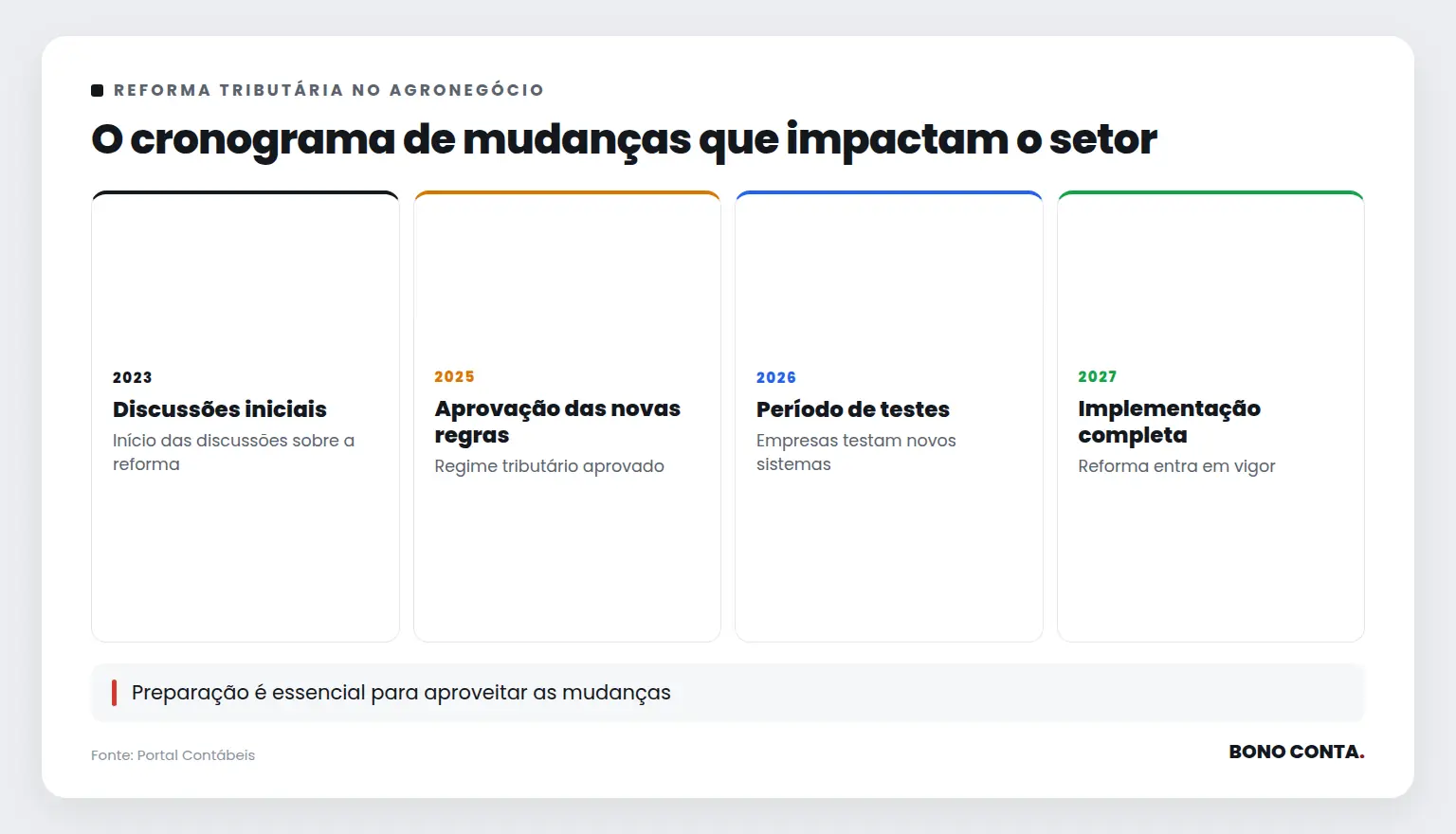 O cronograma de mudanças que impactam o setor | Bono Conta