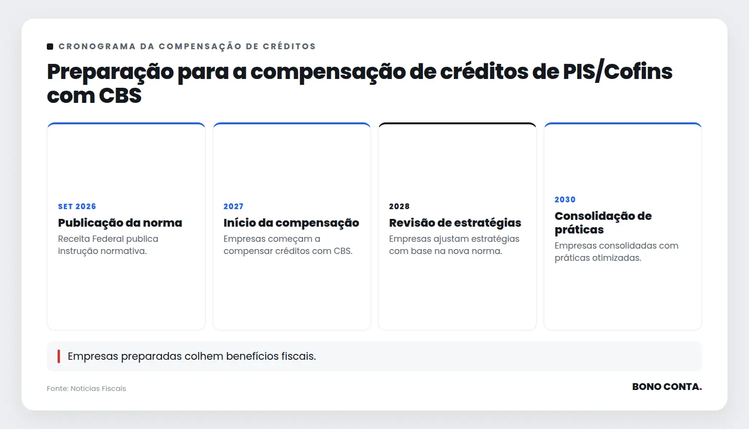 Preparação para a compensação de créditos de PIS/Cofins com CBS | Bono Conta