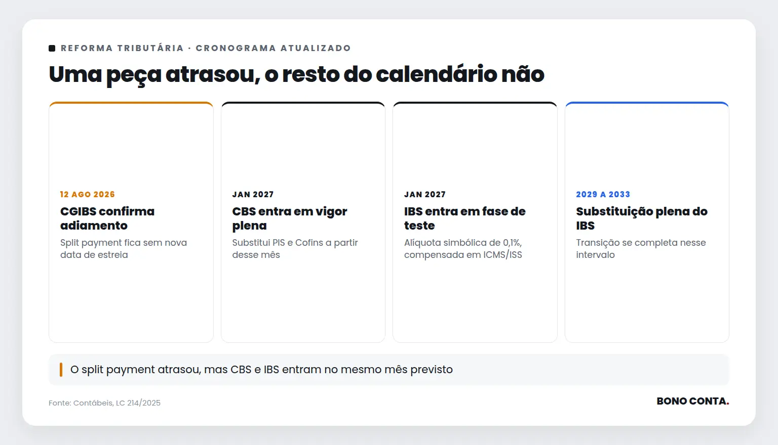 Cronograma atualizado da reforma tributária mostrando o adiamento do split payment e a entrada em vigor de CBS e IBS em janeiro de 2027 | Bono Conta