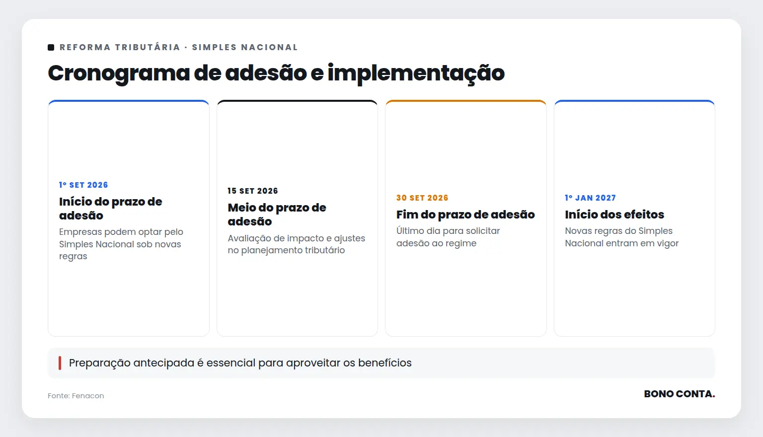 Cronograma de adesão e implementação | Bono Conta