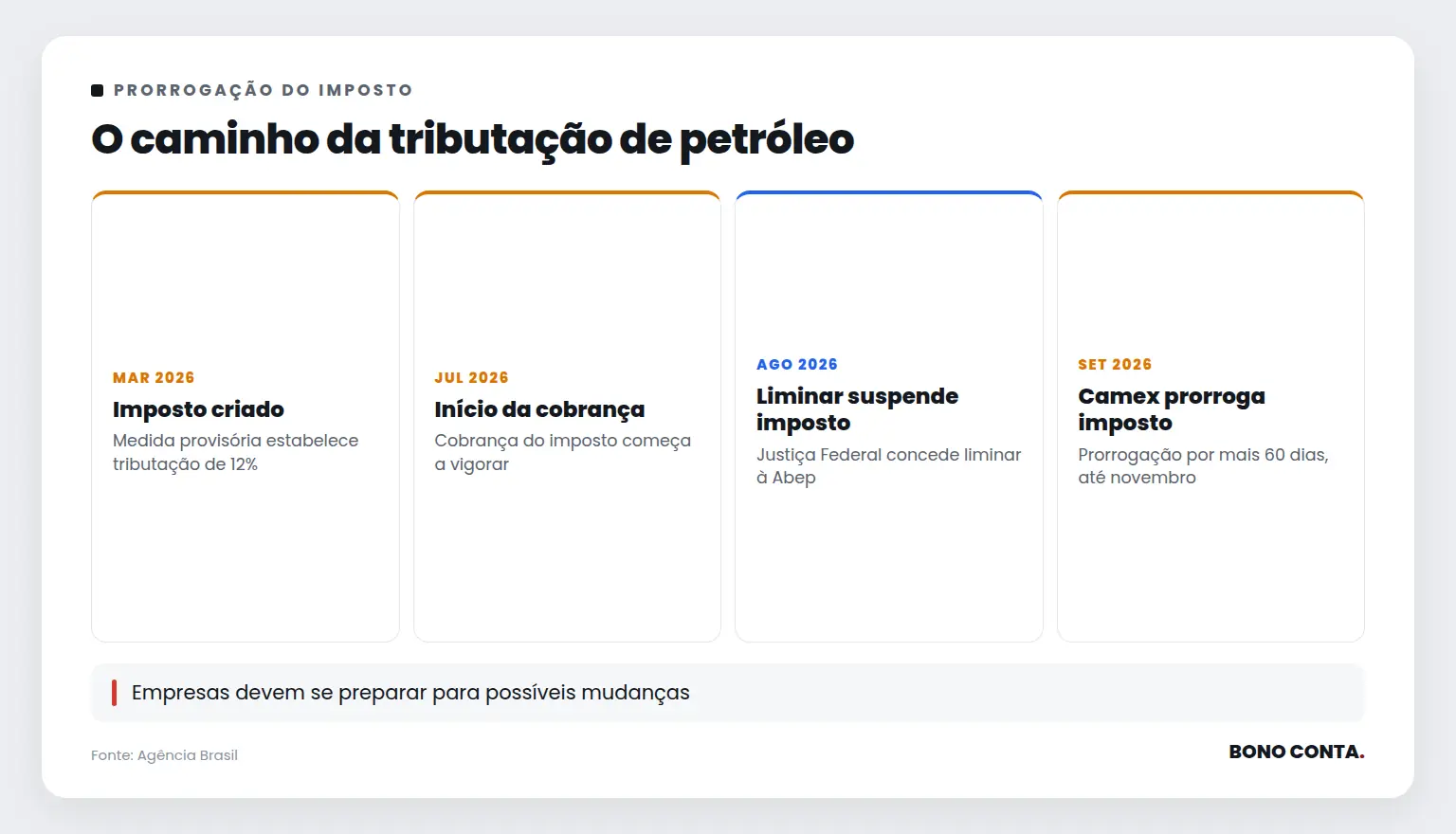O caminho da tributação de petróleo | Bono Conta