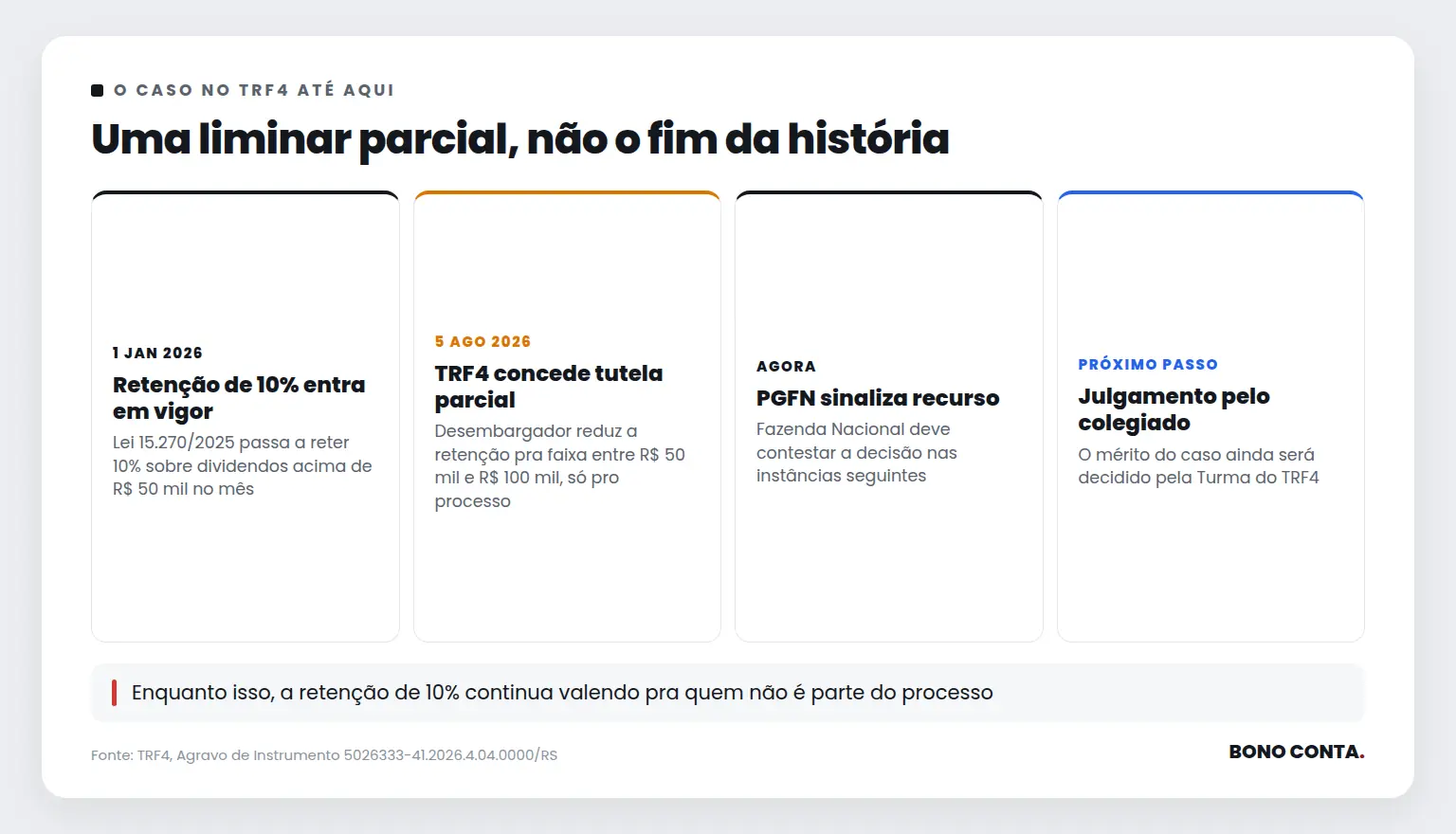 Uma liminar parcial, não o fim da história | Bono Conta