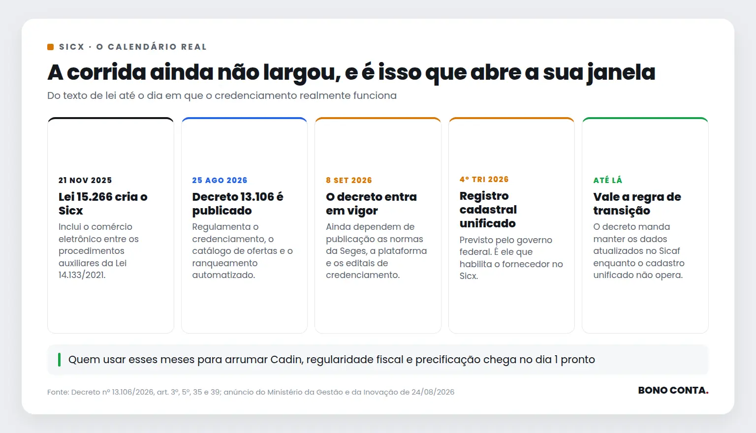 Linha do tempo do Sicx da lei de 2025 ao cadastro unificado previsto para o fim de 2026 | Bono Conta