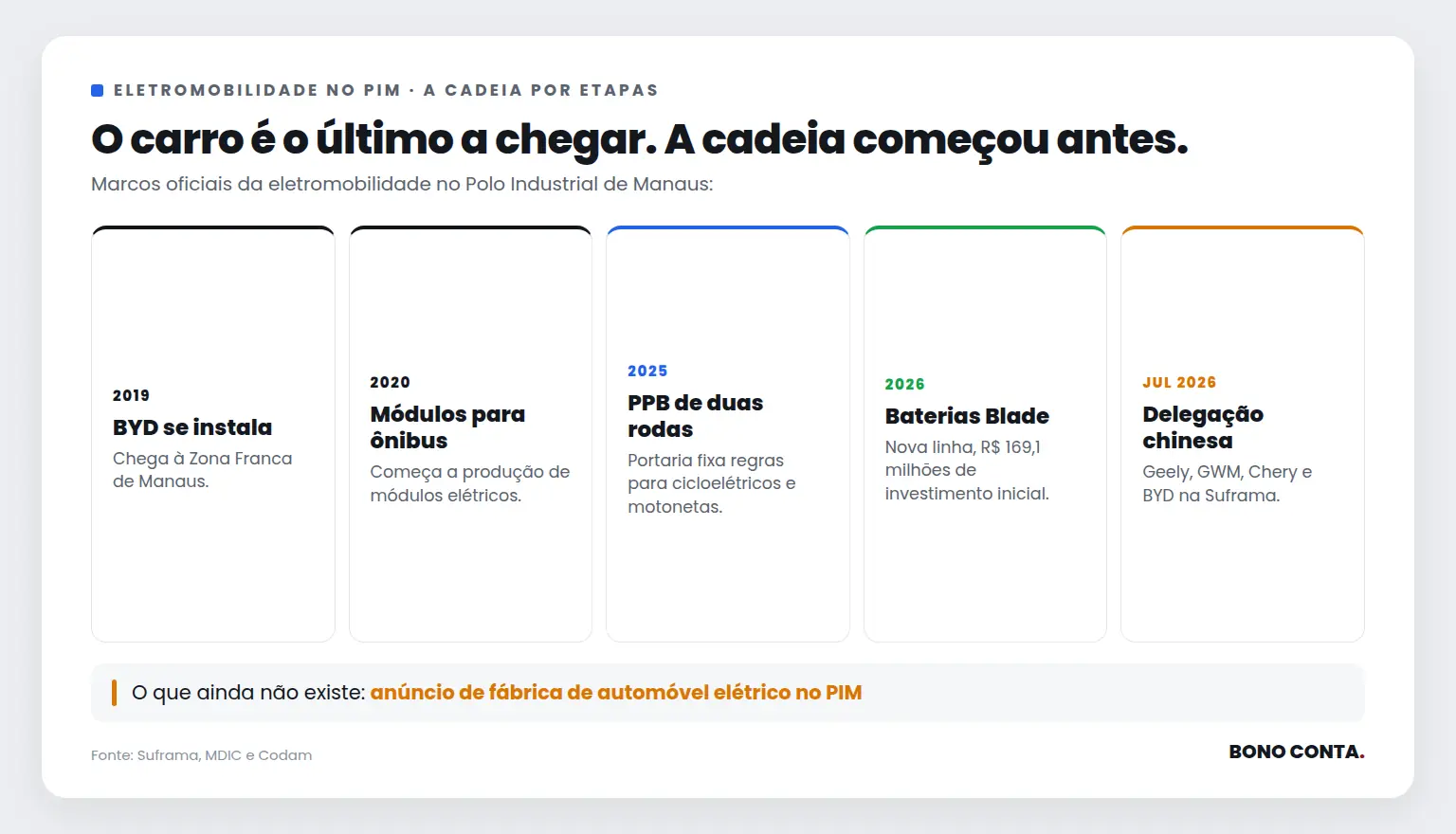 Linha do tempo da eletromobilidade | Bono Conta