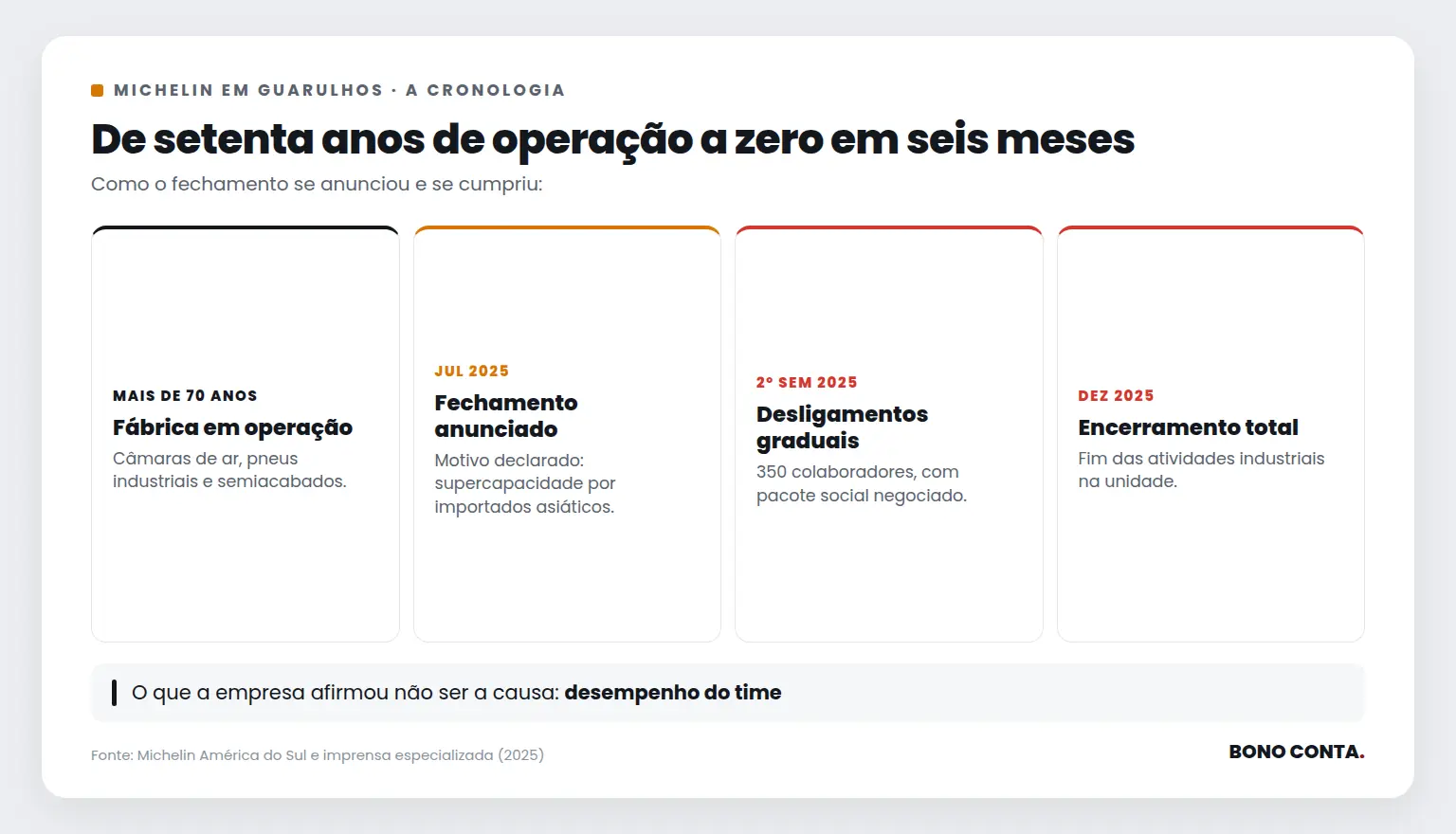 Linha do tempo do fechamento | Bono Conta