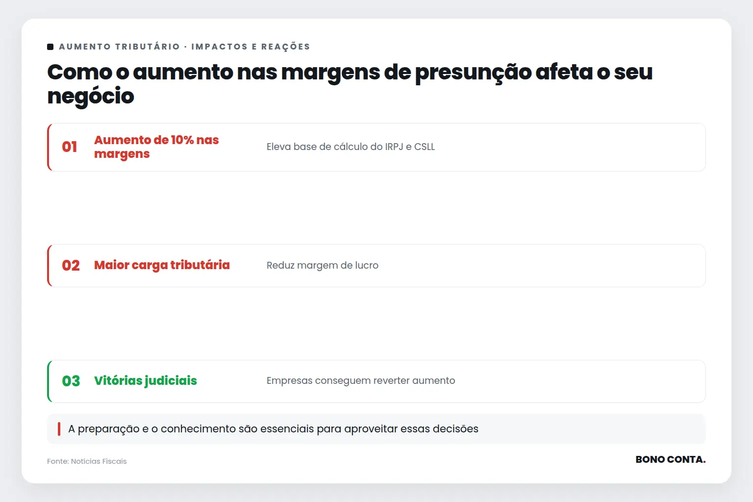 Como o aumento nas margens de presunção afeta o seu negócio | Bono Conta