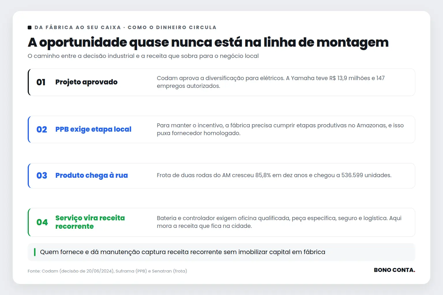 Cadeia em quatro elos entre a decisão industrial e a receita do negócio local | Bono Conta
