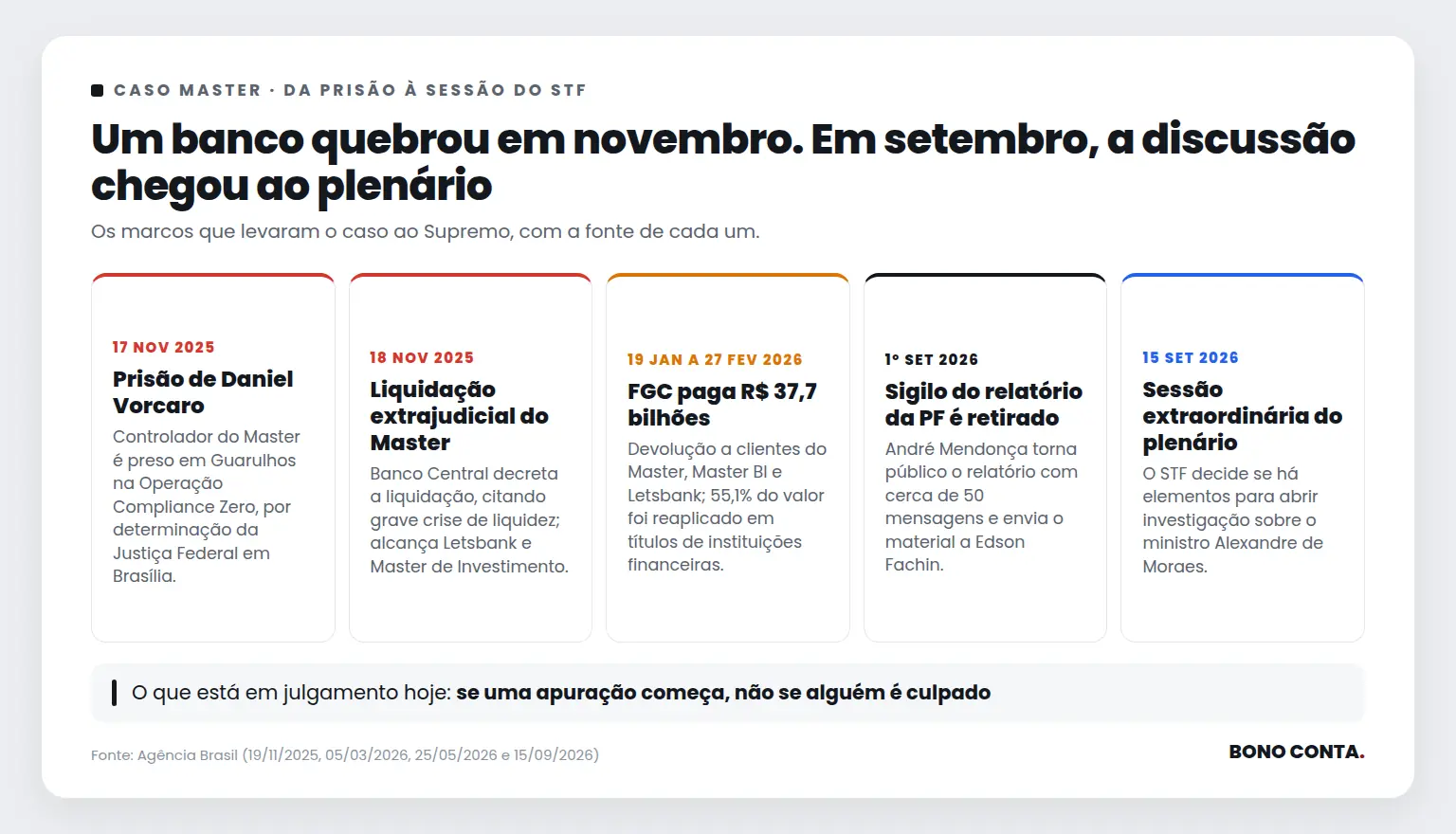 Linha do tempo do caso Master, da prisão de Daniel Vorcaro em novembro de 2025 à sessão do plenário do STF em setembro de 2026 | Bono Conta