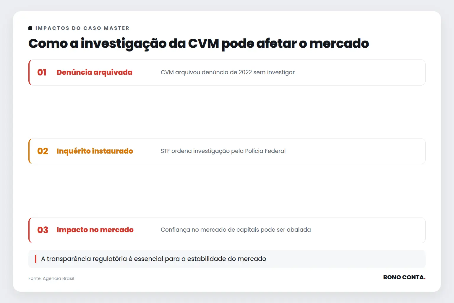 Como a investigação da CVM pode afetar o mercado | Bono Conta