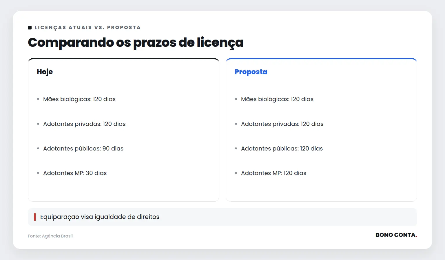 Comparando os prazos de licença | Bono Conta
