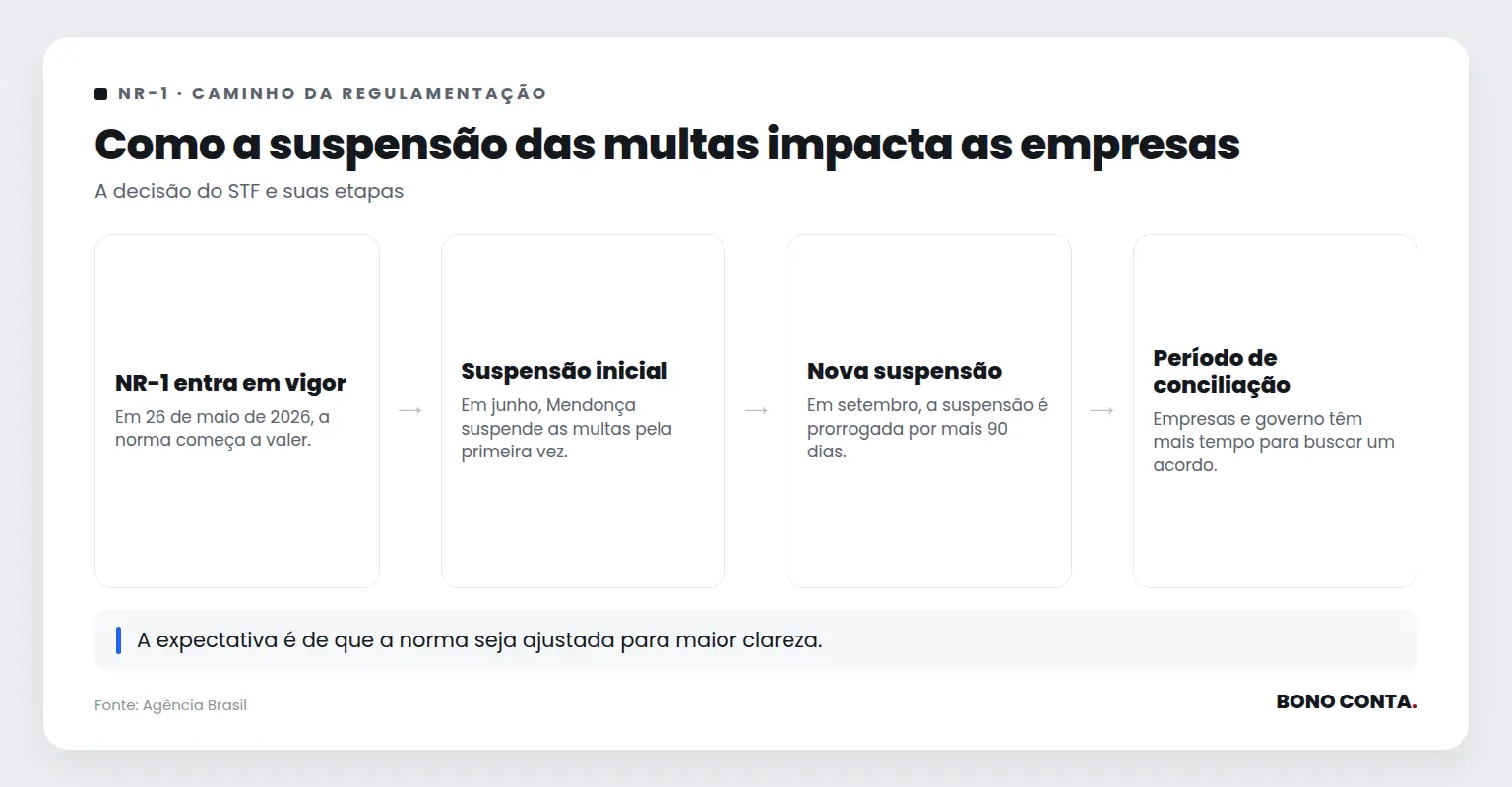 Descrição das etapas da suspensão das multas da NR-1 | Bono Conta