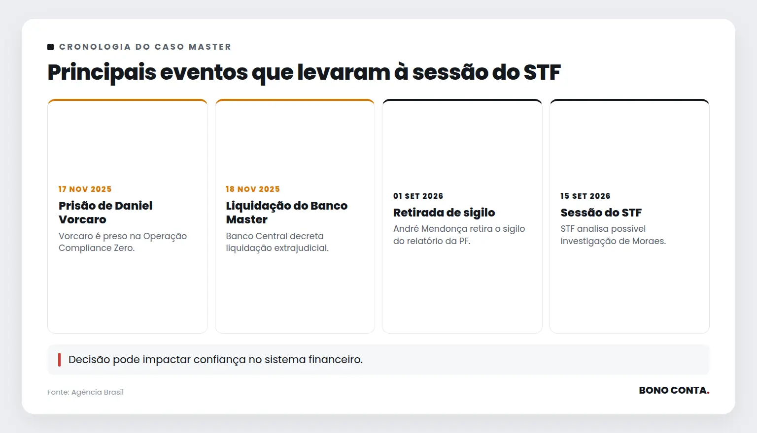 Principais eventos que levaram à sessão do STF | Bono Conta