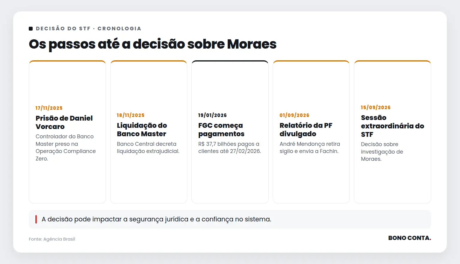 Os passos até a decisão sobre Moraes | Bono Conta