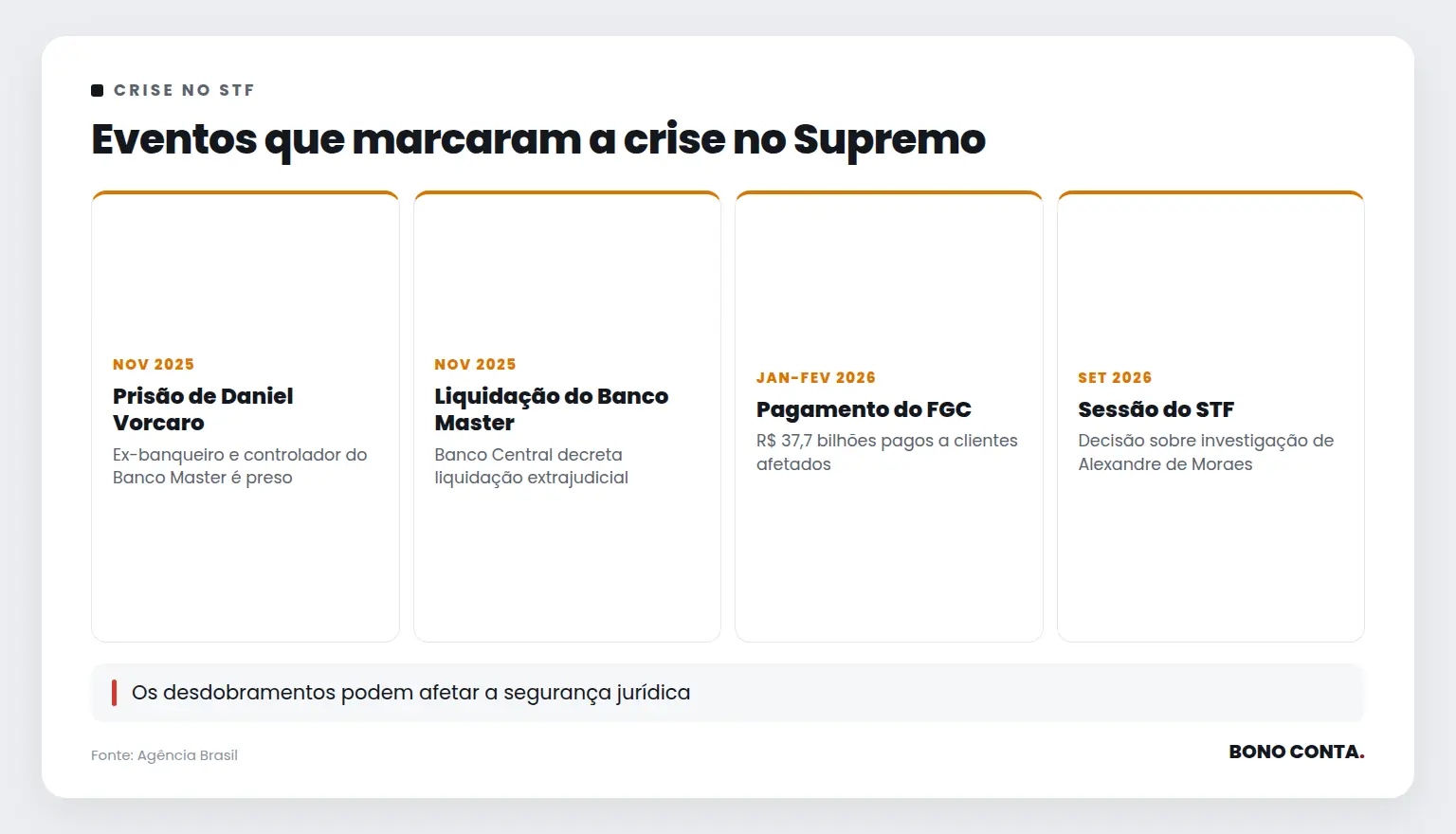 Eventos que marcaram a crise no Supremo | Bono Conta