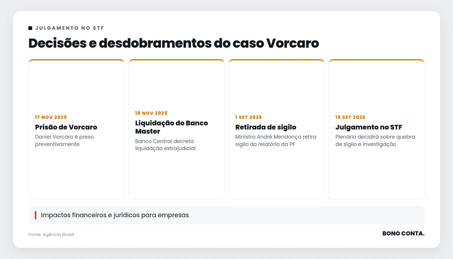 Decisões e desdobramentos do caso Vorcaro | Bono Conta