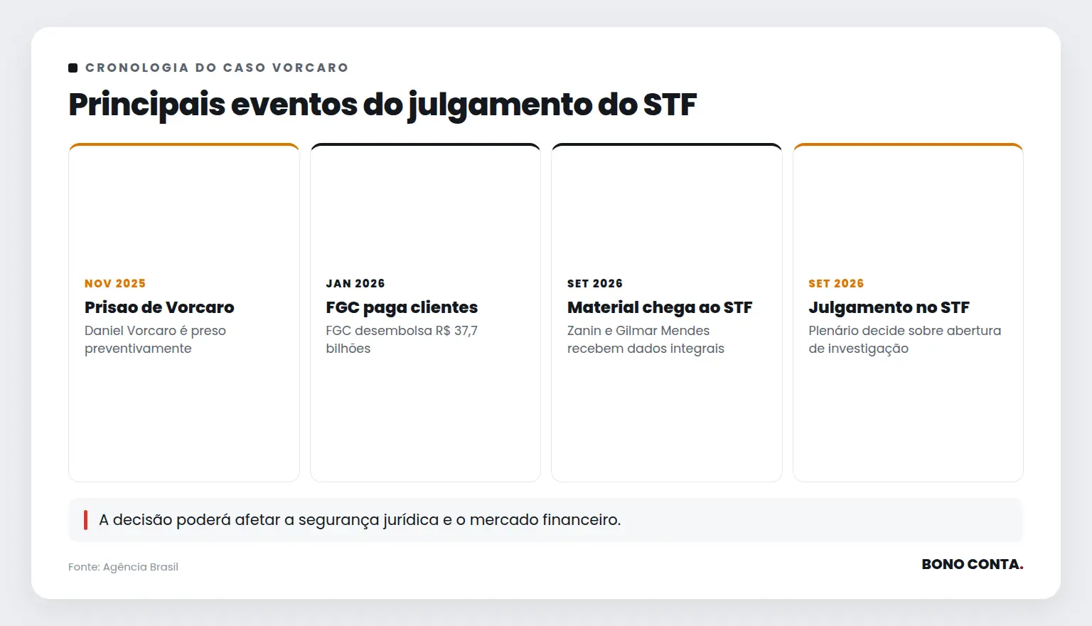Principais eventos do julgamento do STF | Bono Conta