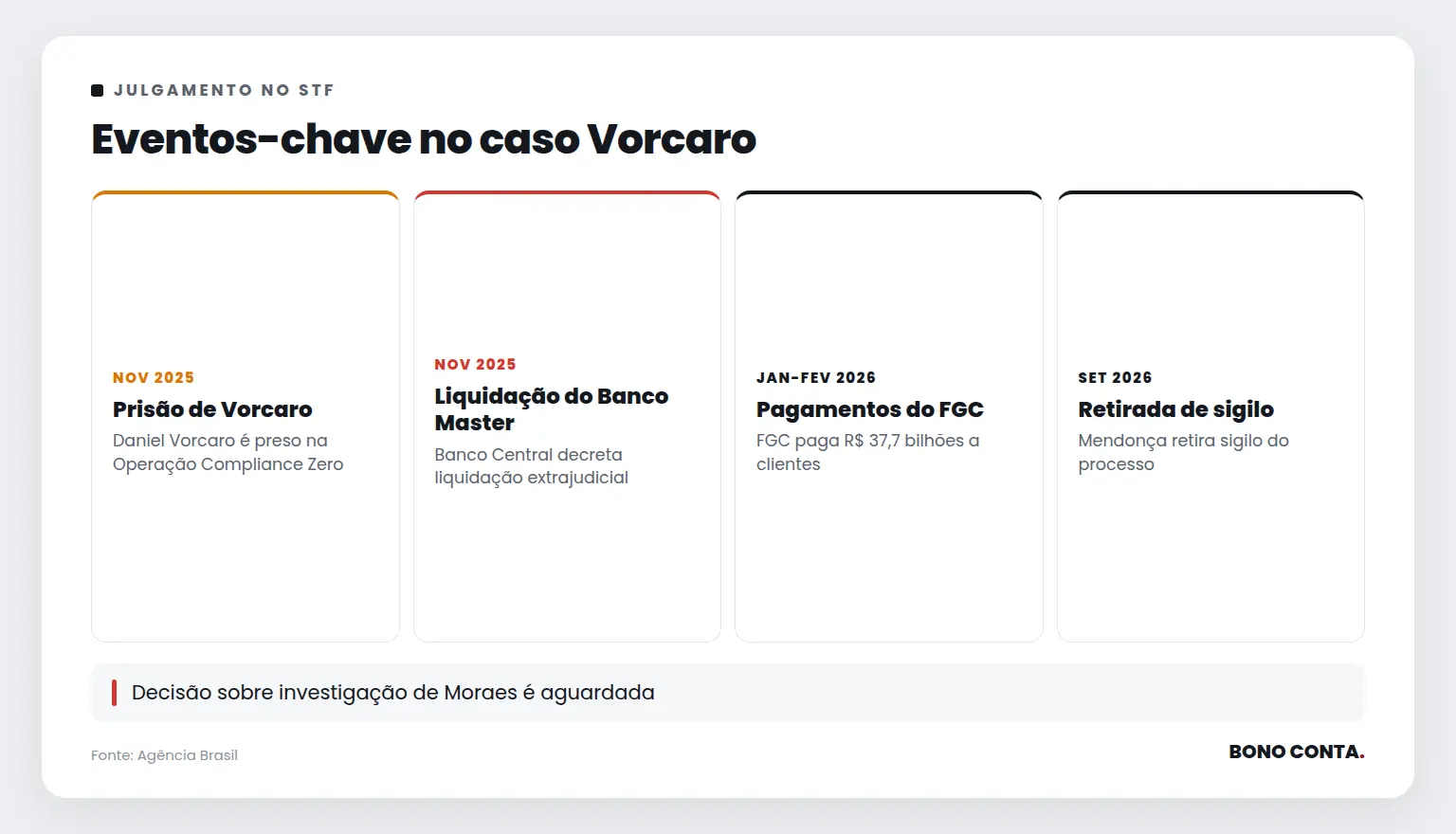 Eventos-chave no caso Vorcaro | Bono Conta