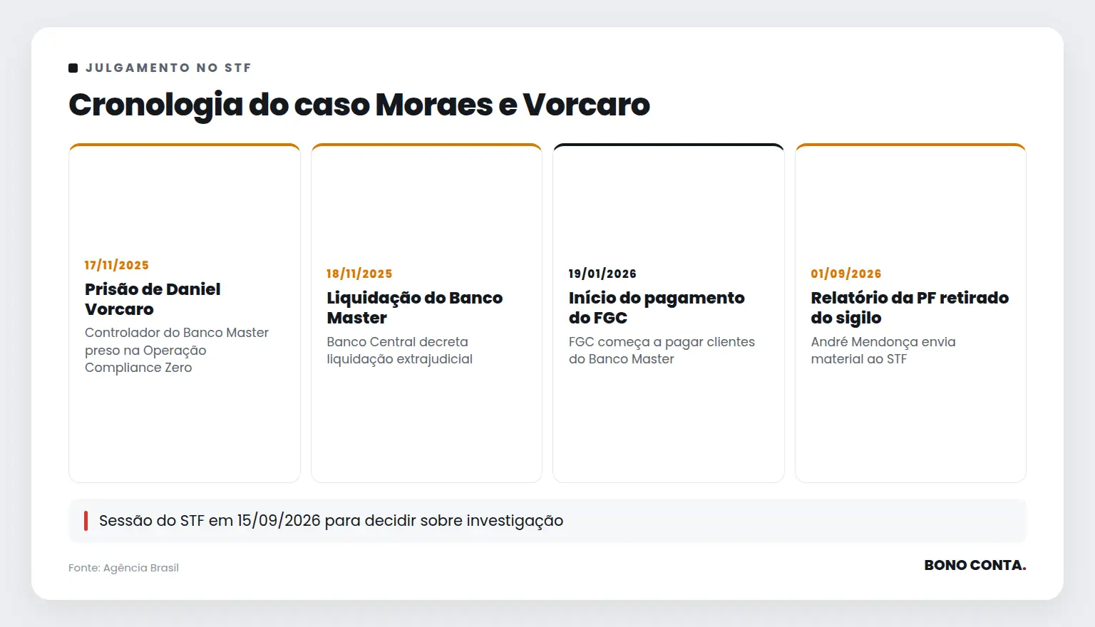 Cronologia do caso Moraes e Vorcaro | Bono Conta