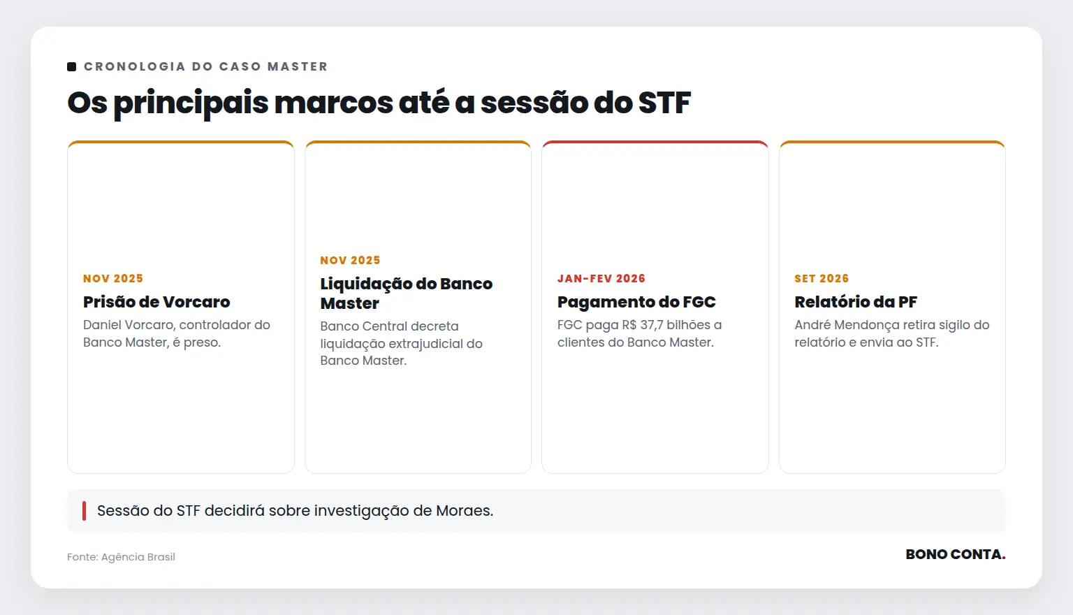 Os principais marcos até a sessão do STF | Bono Conta