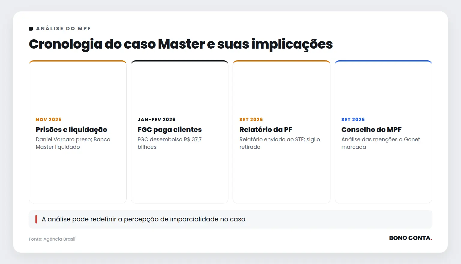 Cronologia do caso Master e suas implicações | Bono Conta