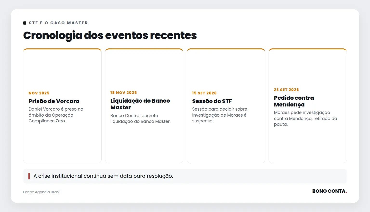 Cronologia dos eventos recentes | Bono Conta