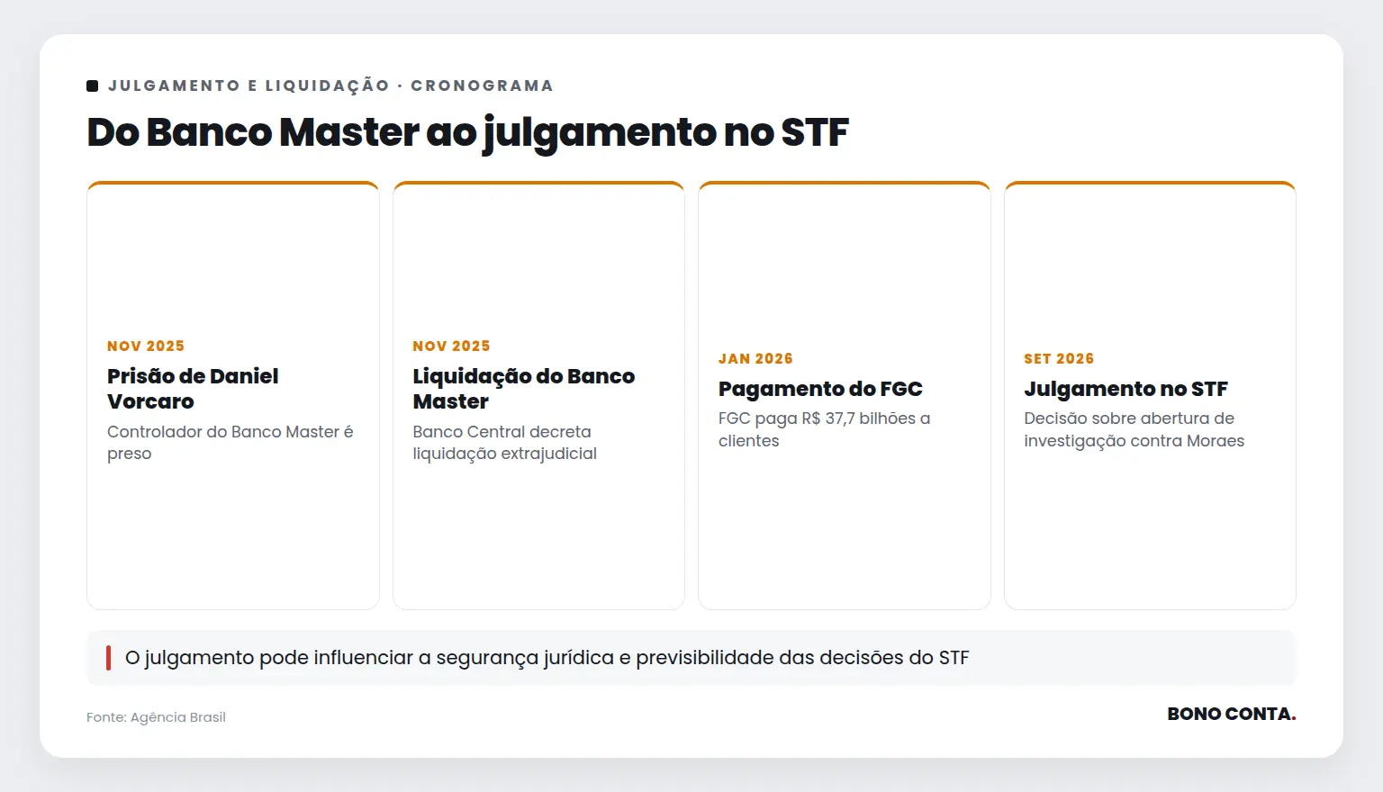 Do Banco Master ao julgamento no STF | Bono Conta