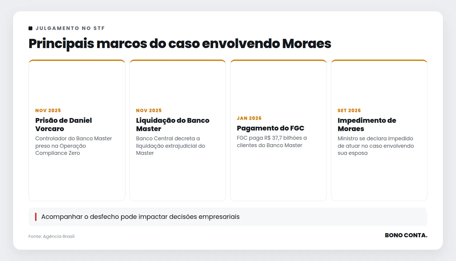Principais marcos do caso envolvendo Moraes | Bono Conta