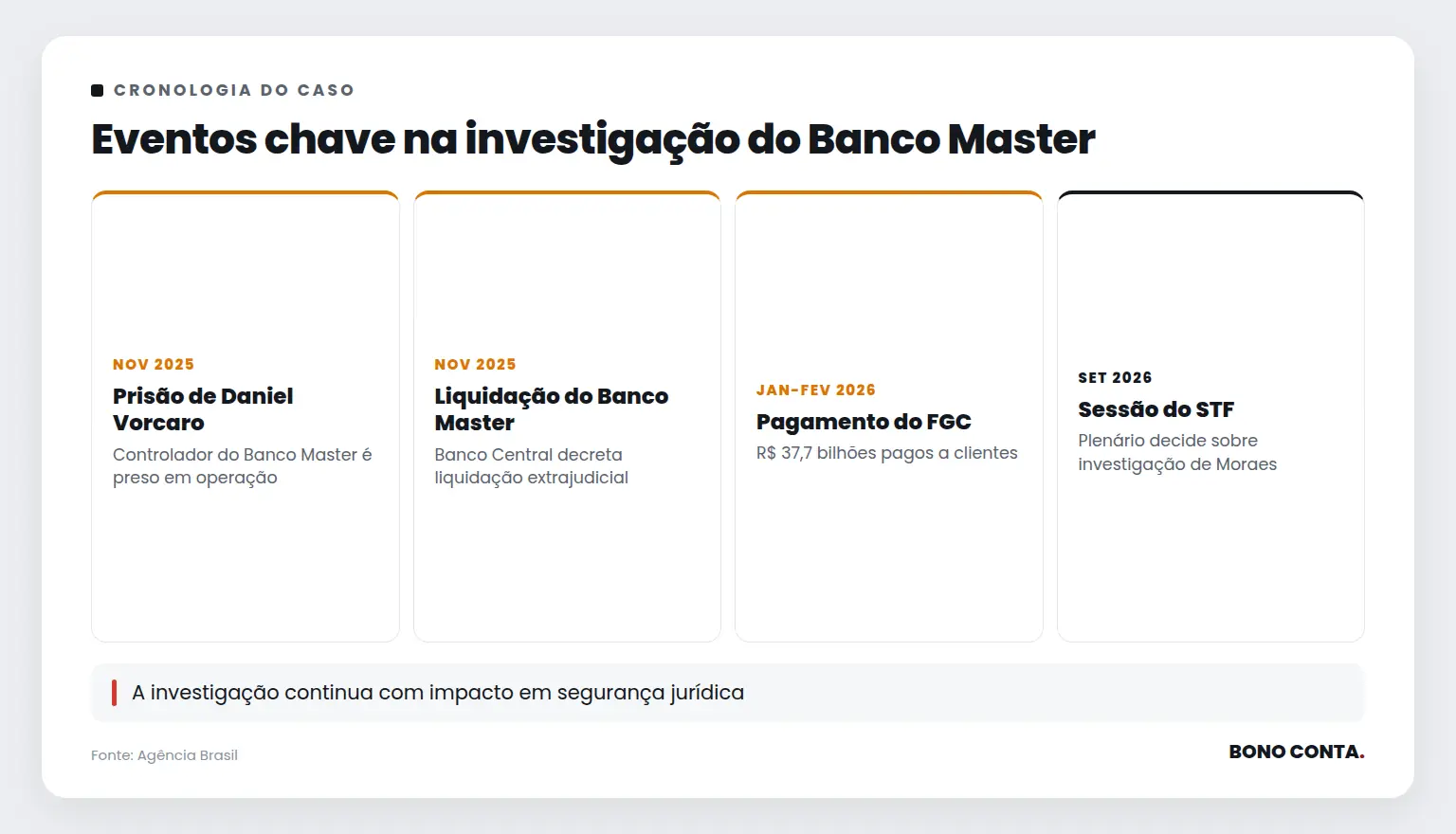 Eventos chave na investigação do Banco Master | Bono Conta
