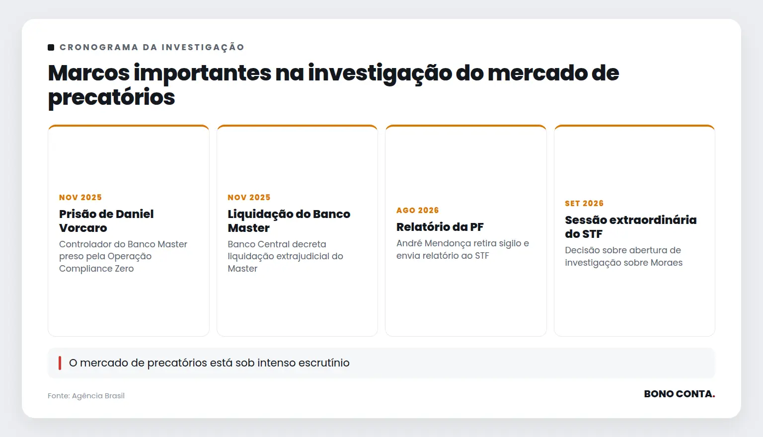 Marcos importantes na investigação do mercado de precatórios | Bono Conta