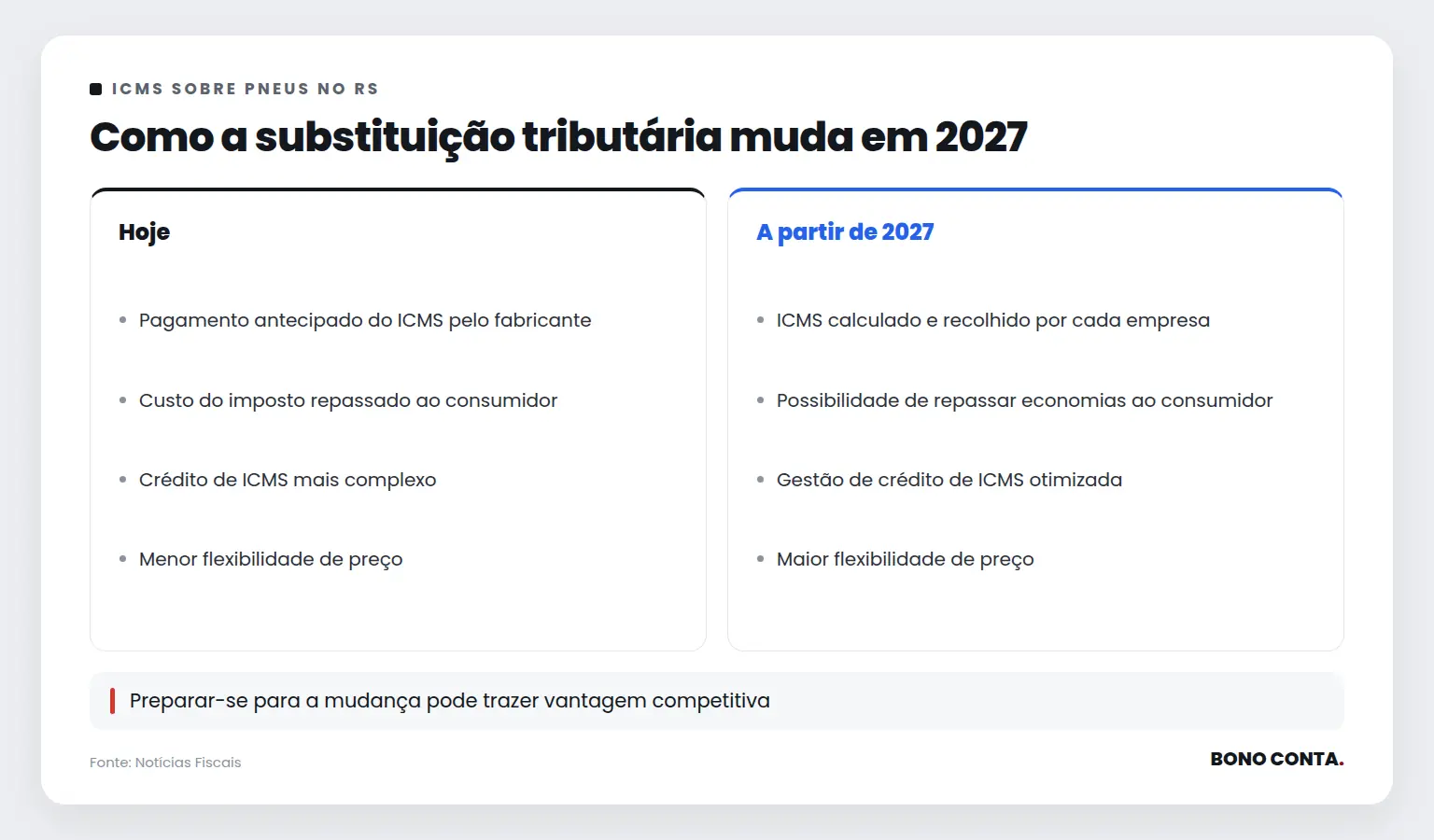 Como a substituição tributária muda em 2027 | Bono Conta