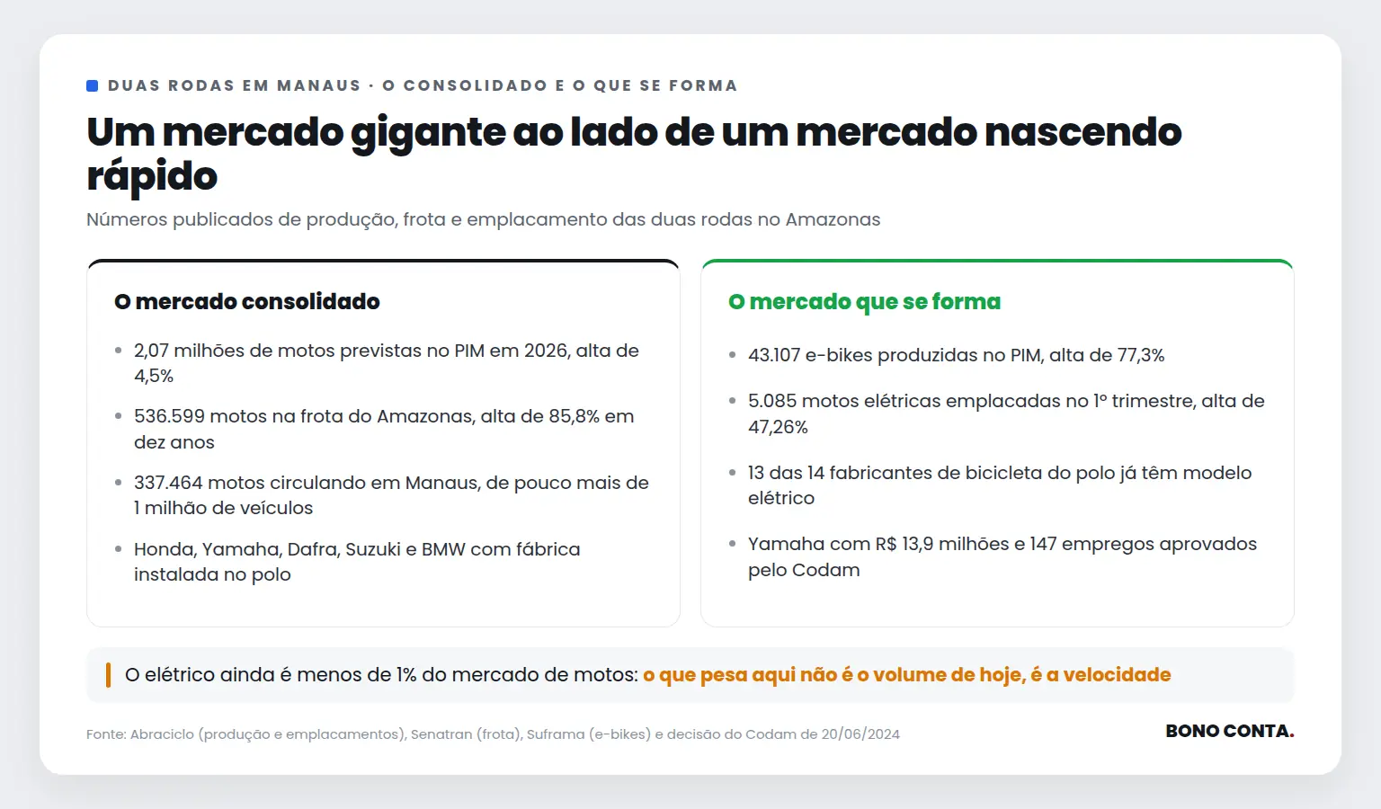 Comparativo entre o mercado consolidado de motos e o mercado emergente de duas rodas elétricas no Amazonas | Bono Conta
