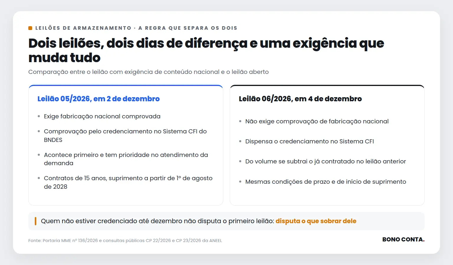 Comparativo entre o leilão de armazenamento com exigência de conteúdo nacional e o leilão aberto | Bono Conta