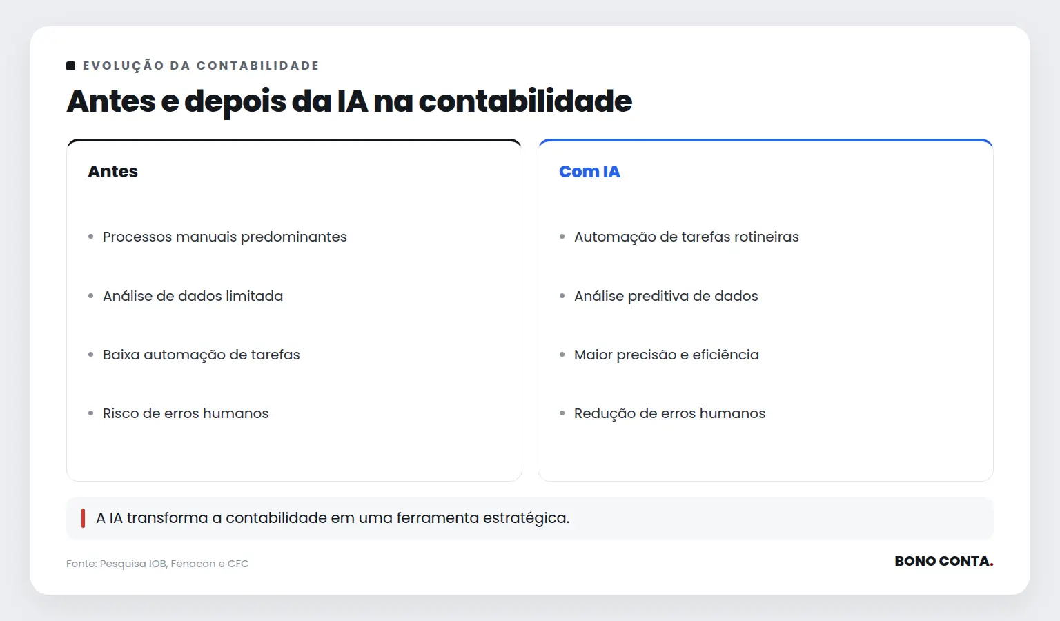 Antes e depois da IA na contabilidade | Bono Conta