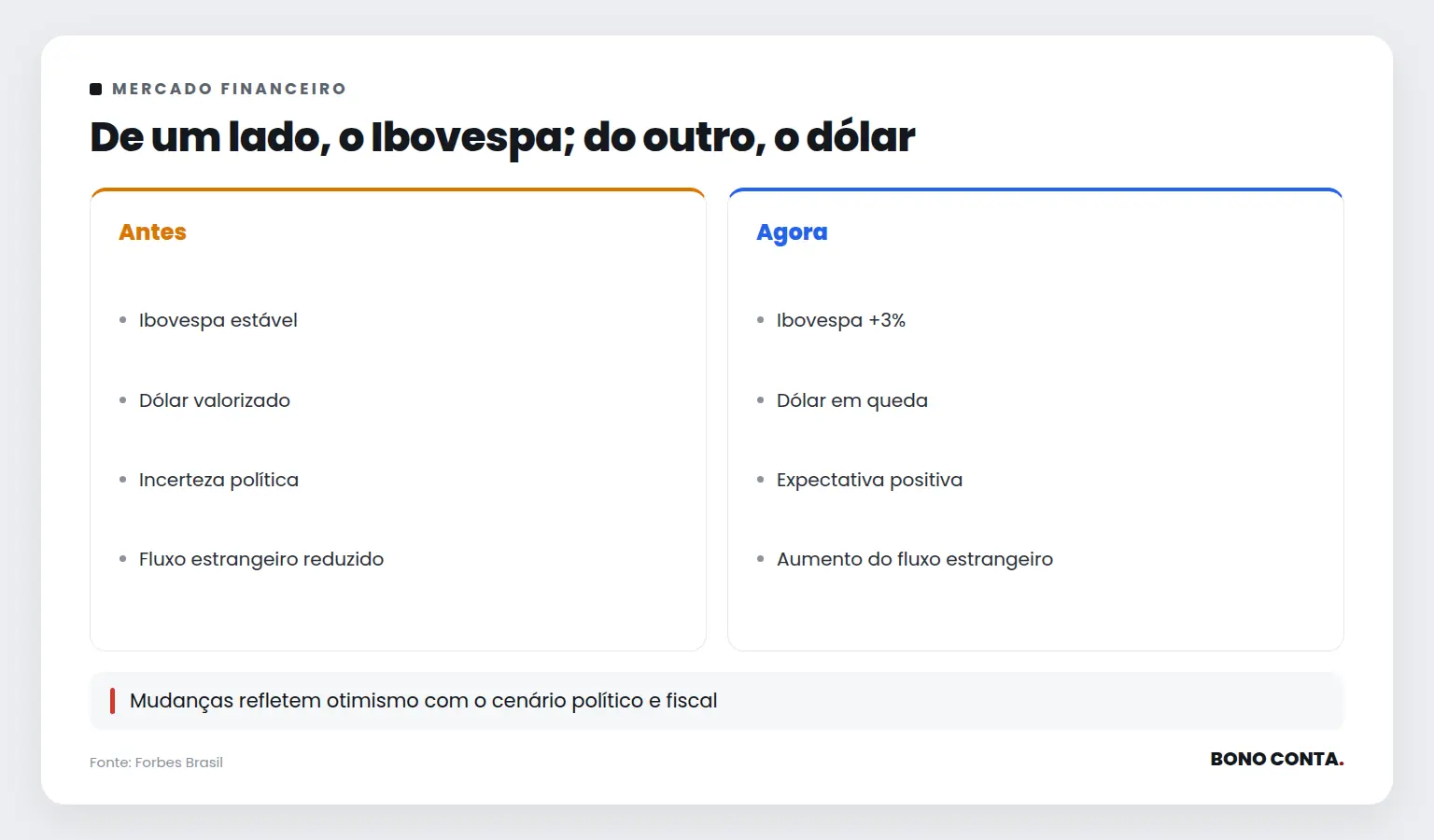 De um lado, o Ibovespa; do outro, o dólar | Bono Conta