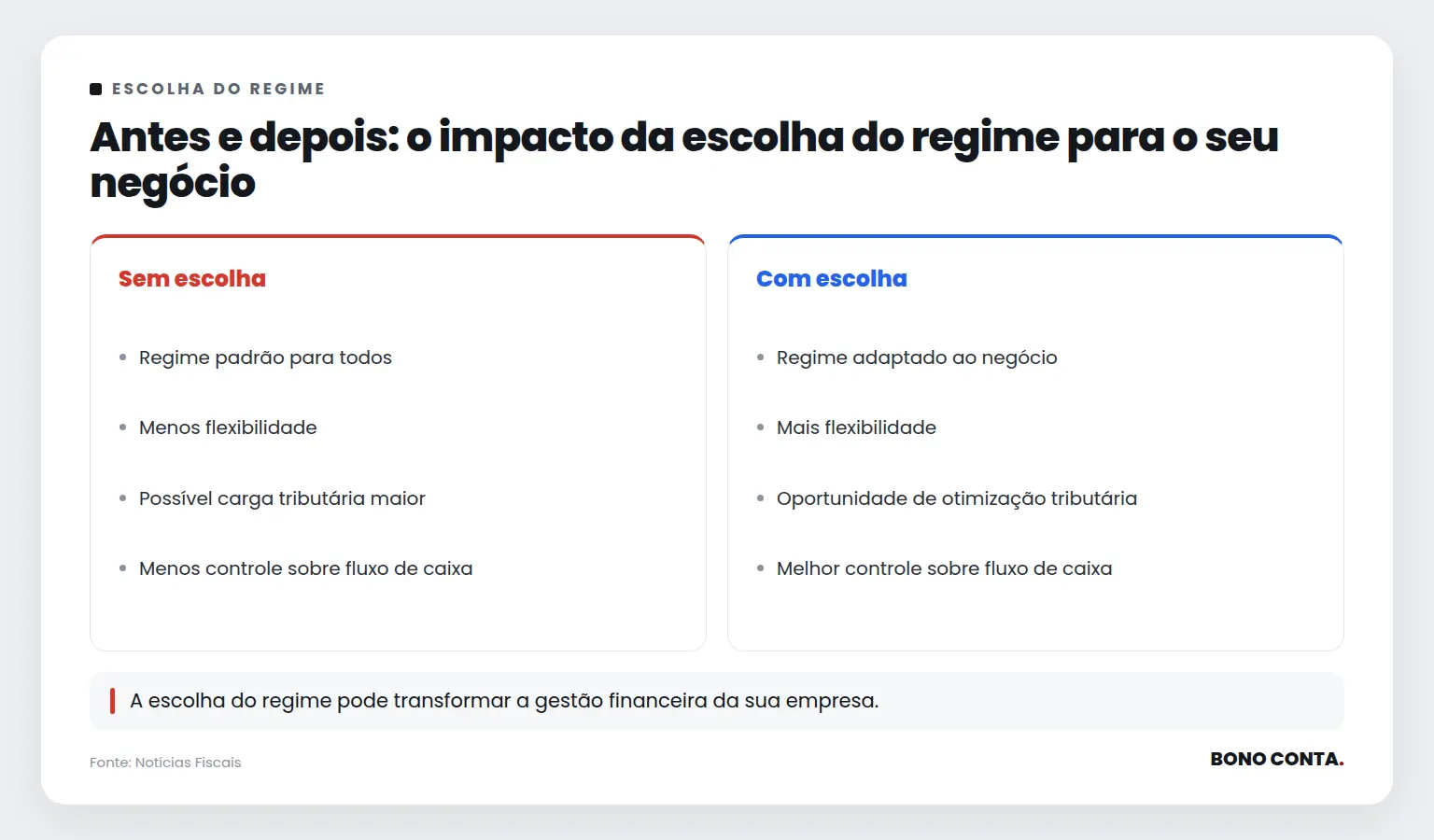Antes e depois: o impacto da escolha do regime para o seu negócio | Bono Conta