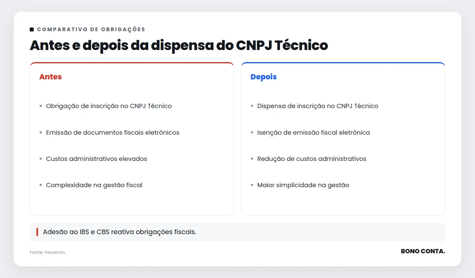 Antes e depois da dispensa do CNPJ Técnico | Bono Conta