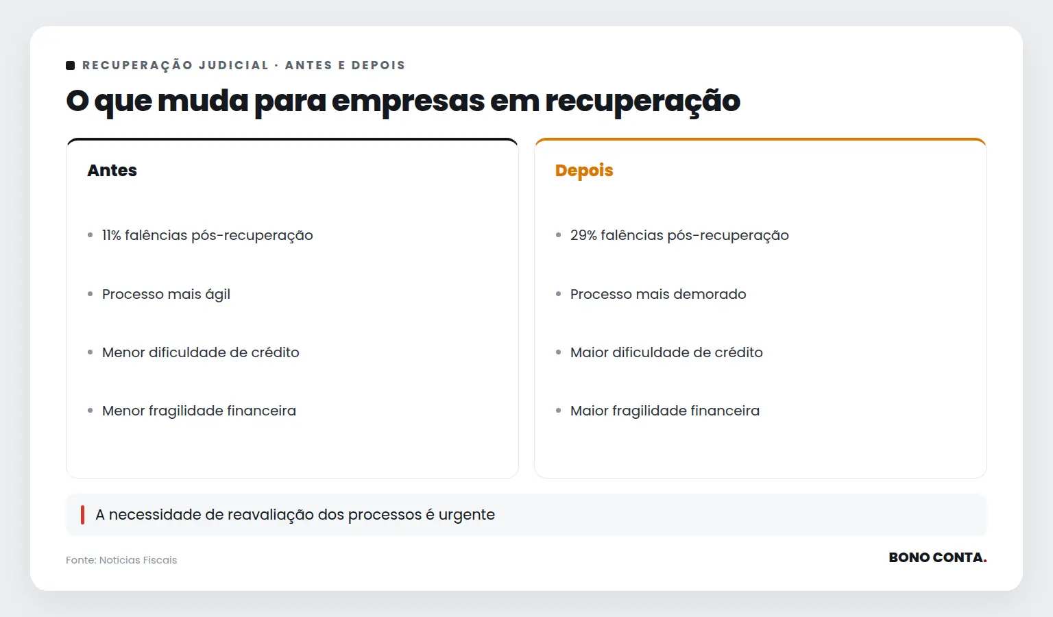 O que muda para empresas em recuperação | Bono Conta