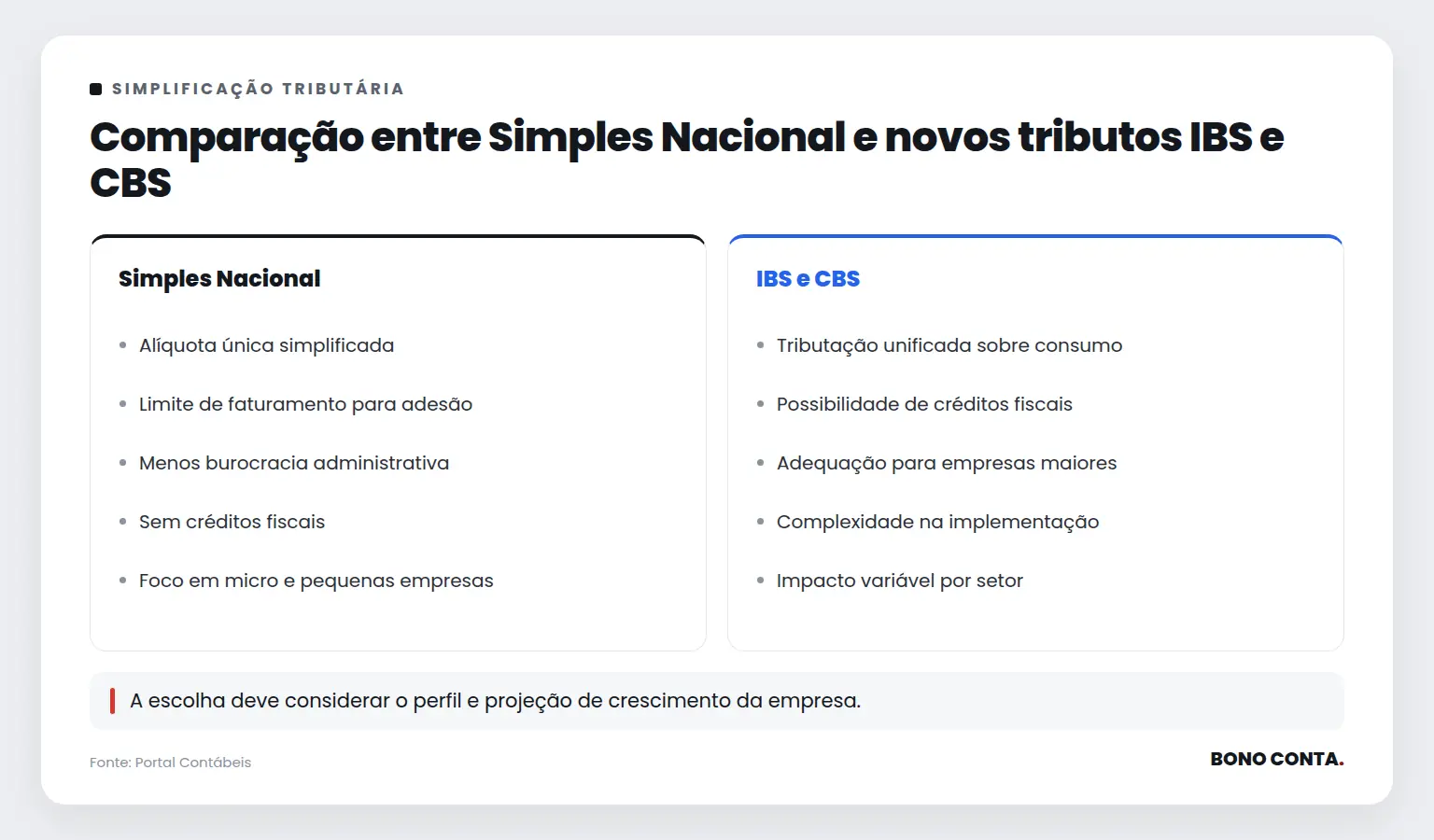 Comparação entre Simples Nacional e novos tributos IBS e CBS | Bono Conta