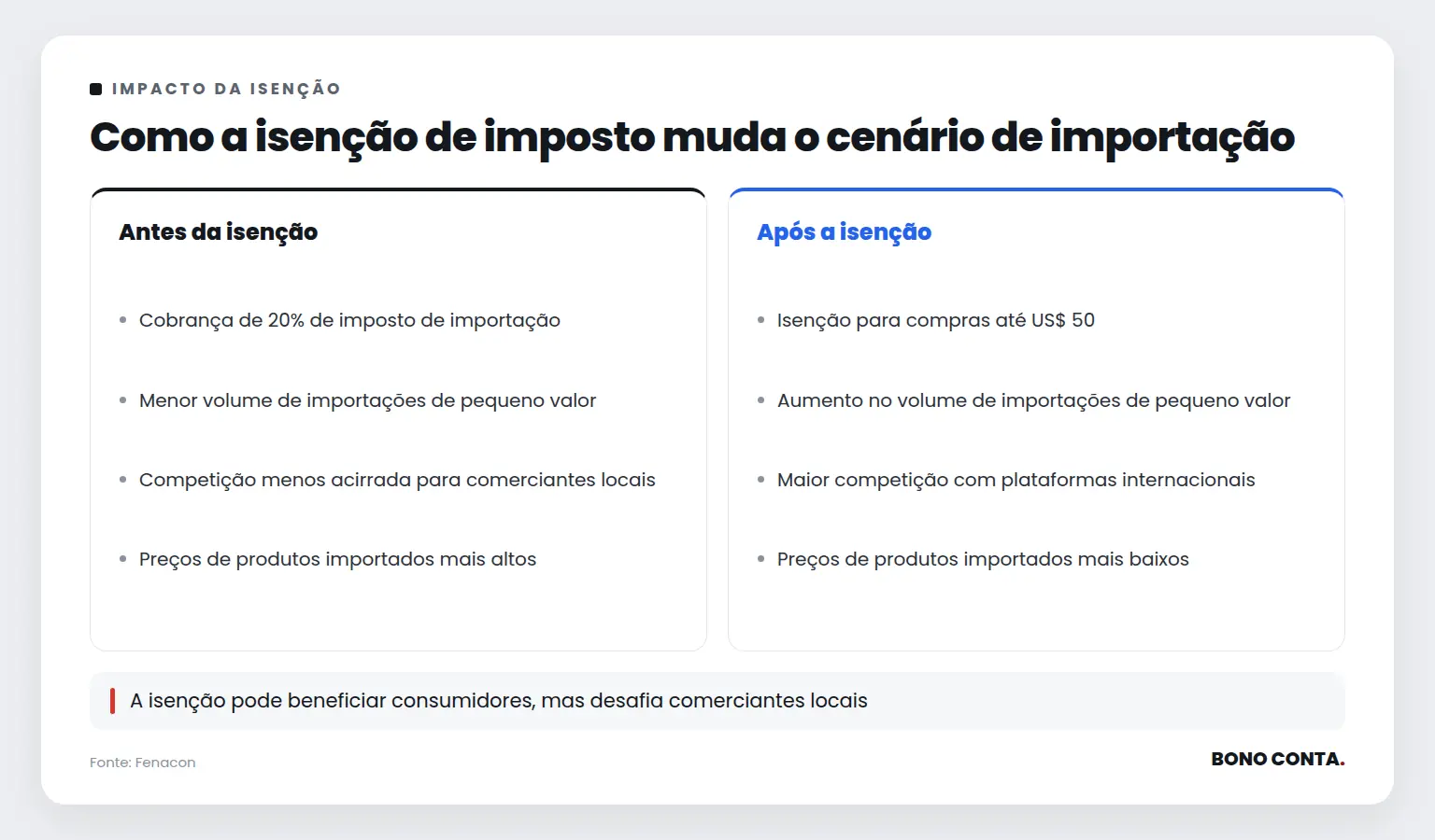 Como a isenção de imposto muda o cenário de importação | Bono Conta