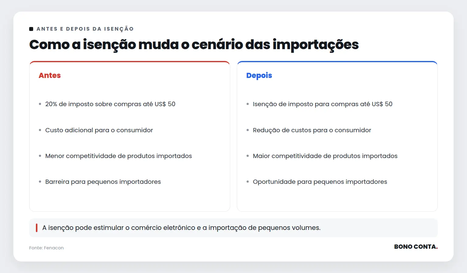 Como a isenção muda o cenário das importações | Bono Conta