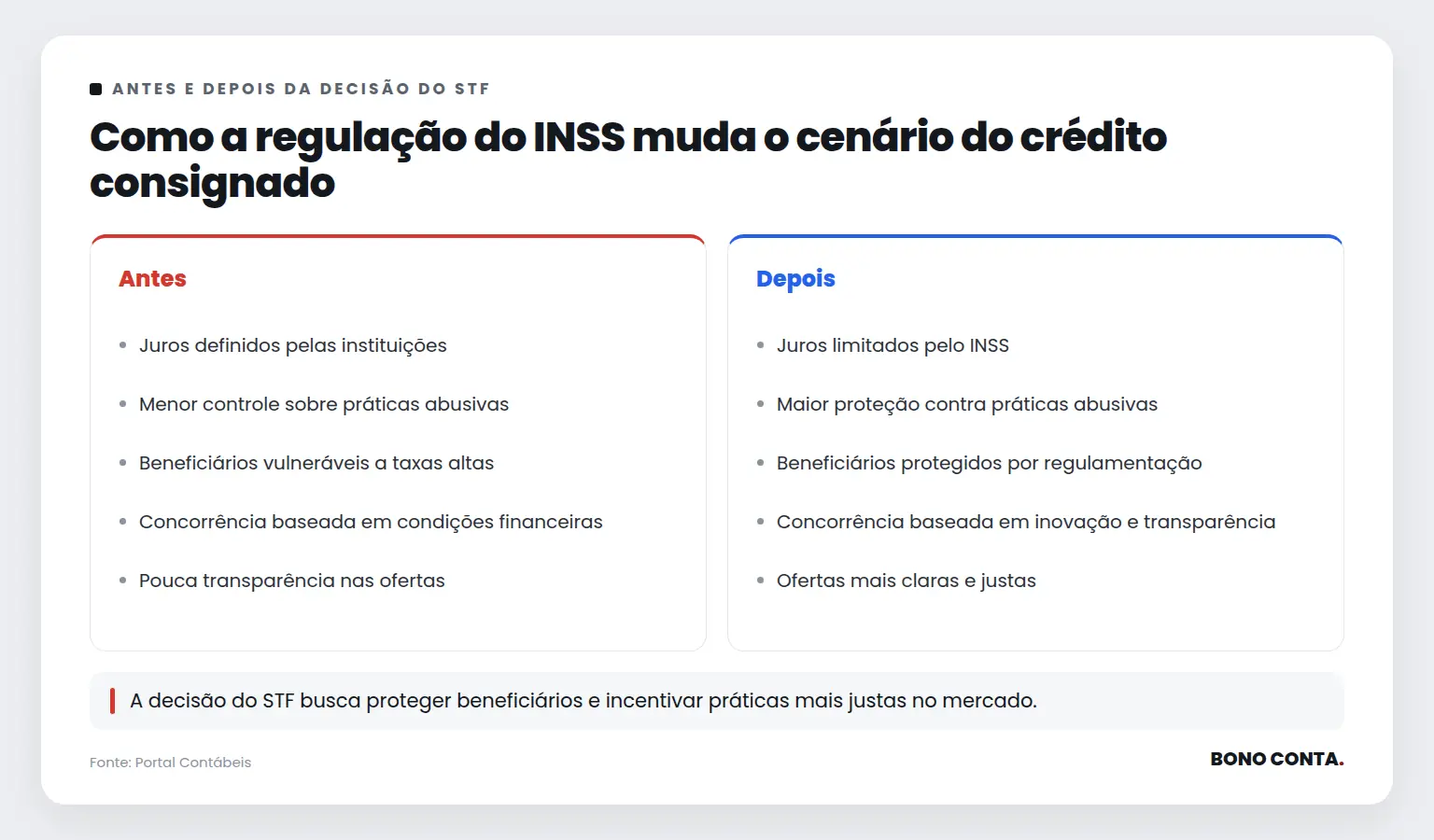 Como a regulação do INSS muda o cenário do crédito consignado | Bono Conta