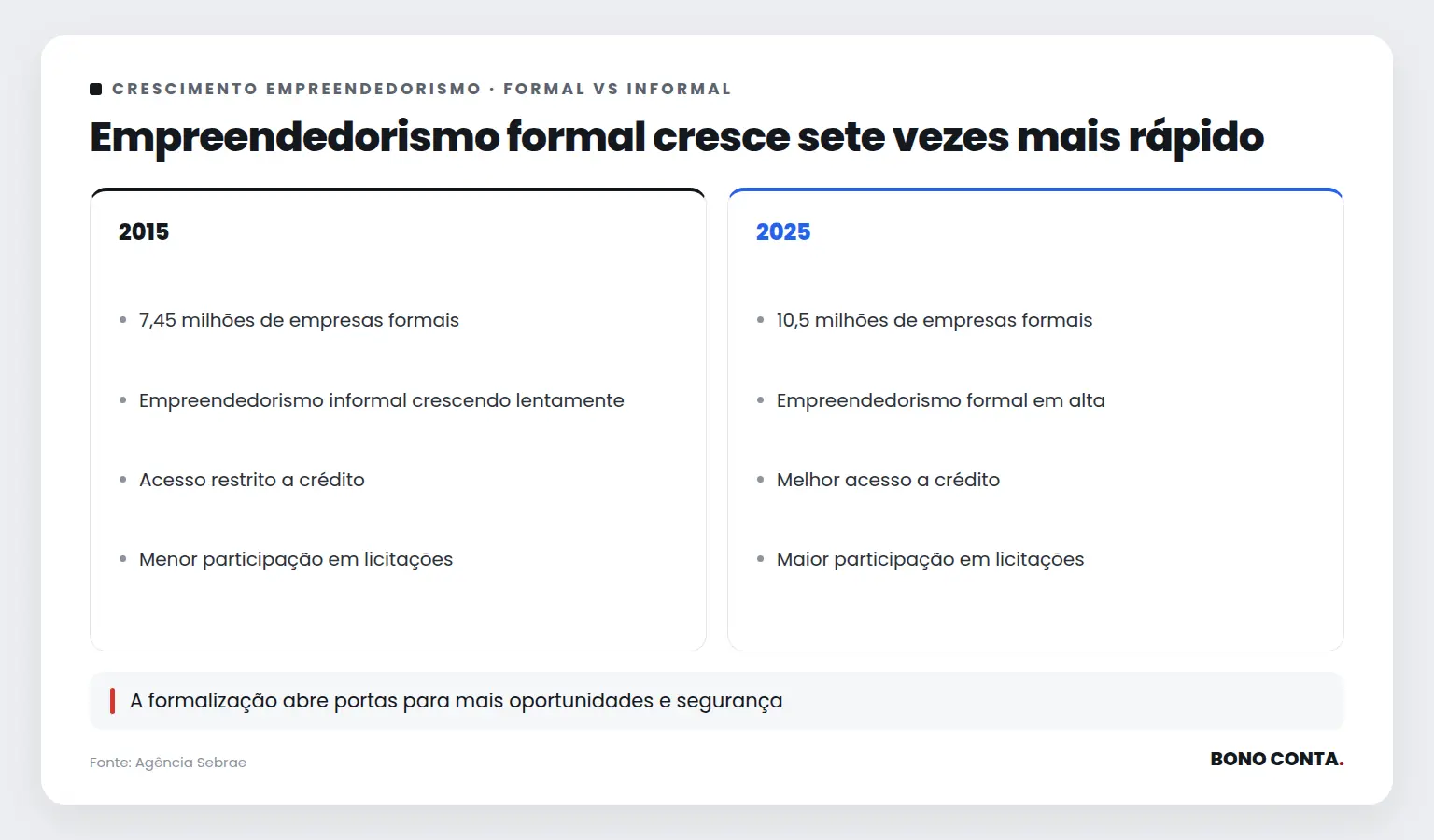 Empreendedorismo formal cresce sete vezes mais rápido | Bono Conta