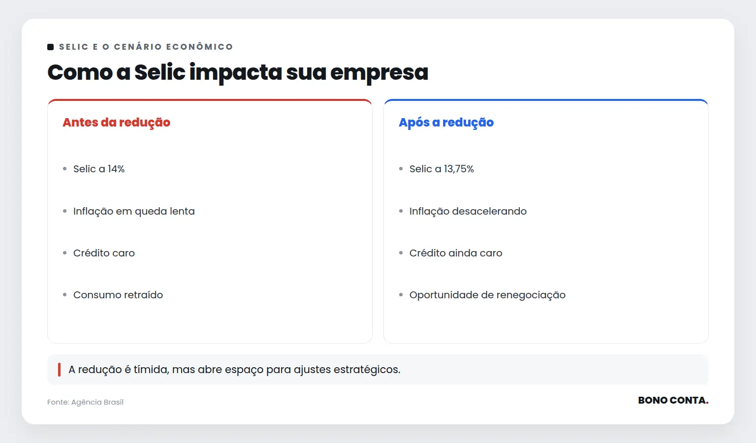 Como a Selic impacta sua empresa | Bono Conta