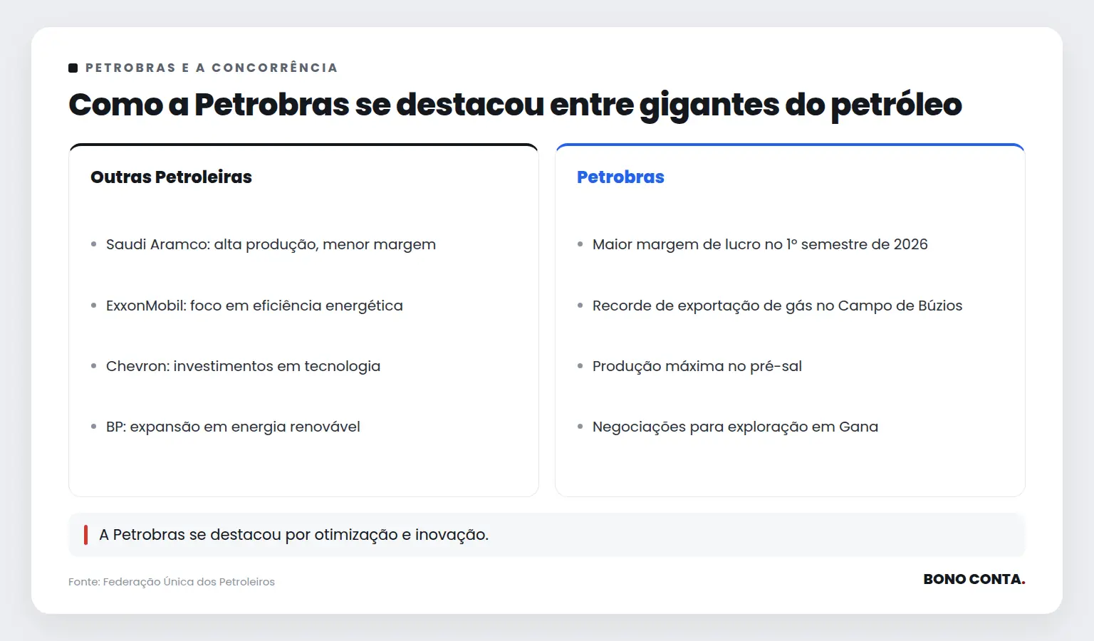 Como a Petrobras se destacou entre gigantes do petróleo | Bono Conta