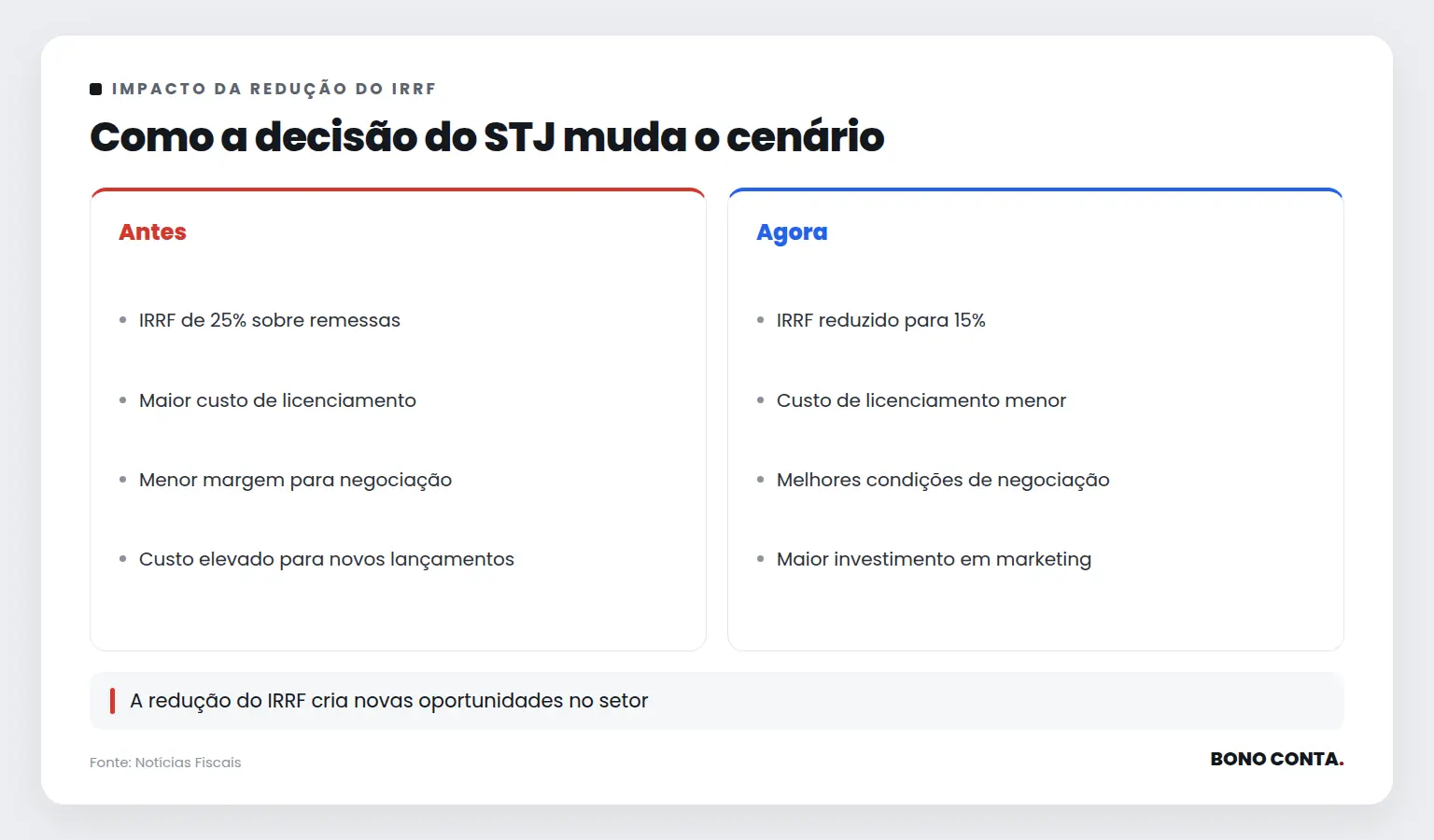 Como a decisão do STJ muda o cenário | Bono Conta