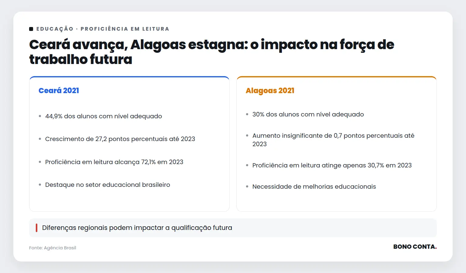 Ceará avança, Alagoas estagna: o impacto na força de trabalho futura | Bono Conta